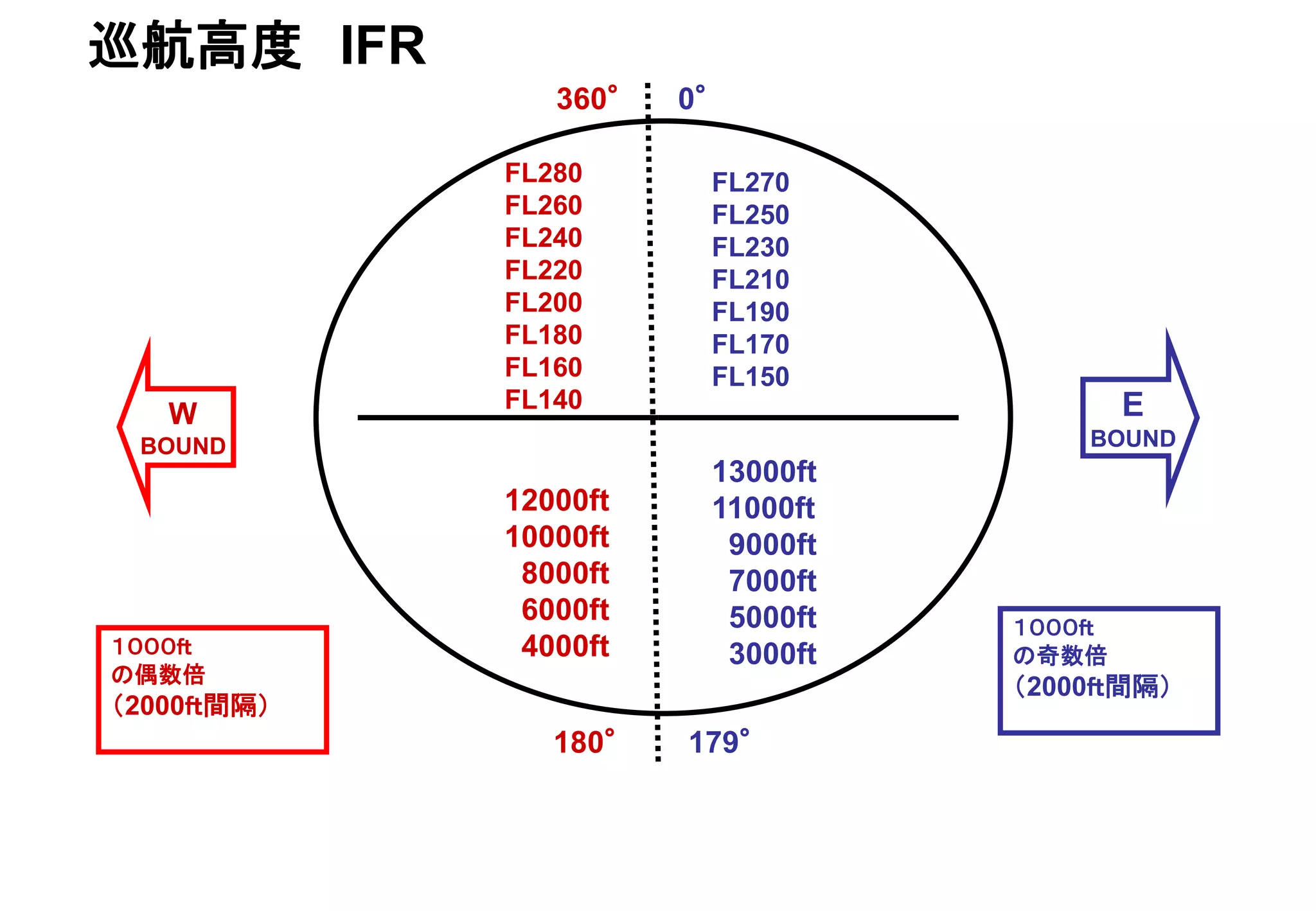 12000ft
10000ft
8000ft
6000ft
4000ft
FL280
FL260
FL240
FL220
FL200
FL180
FL160
FL140
FL270
FL250
FL230
FL210
FL190
FL170
FL150
13000ft
11000ft
9000ft
7000ft
5000ft
3000ft
巡航高度 IFR
１０００ｆｔ
の奇数倍
（2000ｆｔ間隔）
１０００ｆｔ
の偶数倍
（2000ｆｔ間隔）
W
BOUND
E
BOUND
0°
179°180°
360°
 