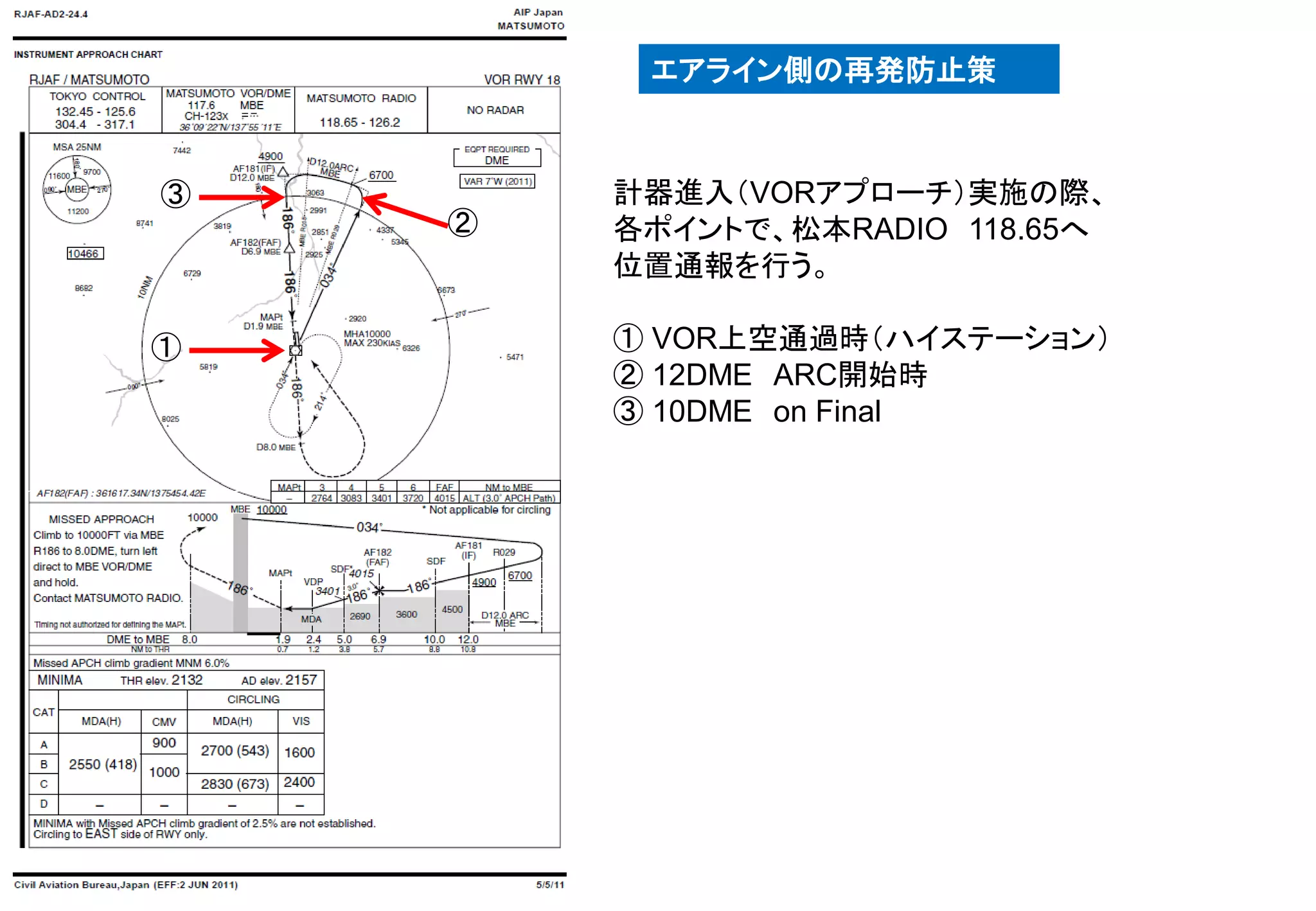 計器進入（VORアプローチ）実施の際、
各ポイントで、松本RADIO 118.65へ
位置通報を行う。
① VOR上空通過時（ハイステーション）
② 12DME ARC開始時
③ 10DME on Final
①
②
③
エアライン側の再発防止策
 