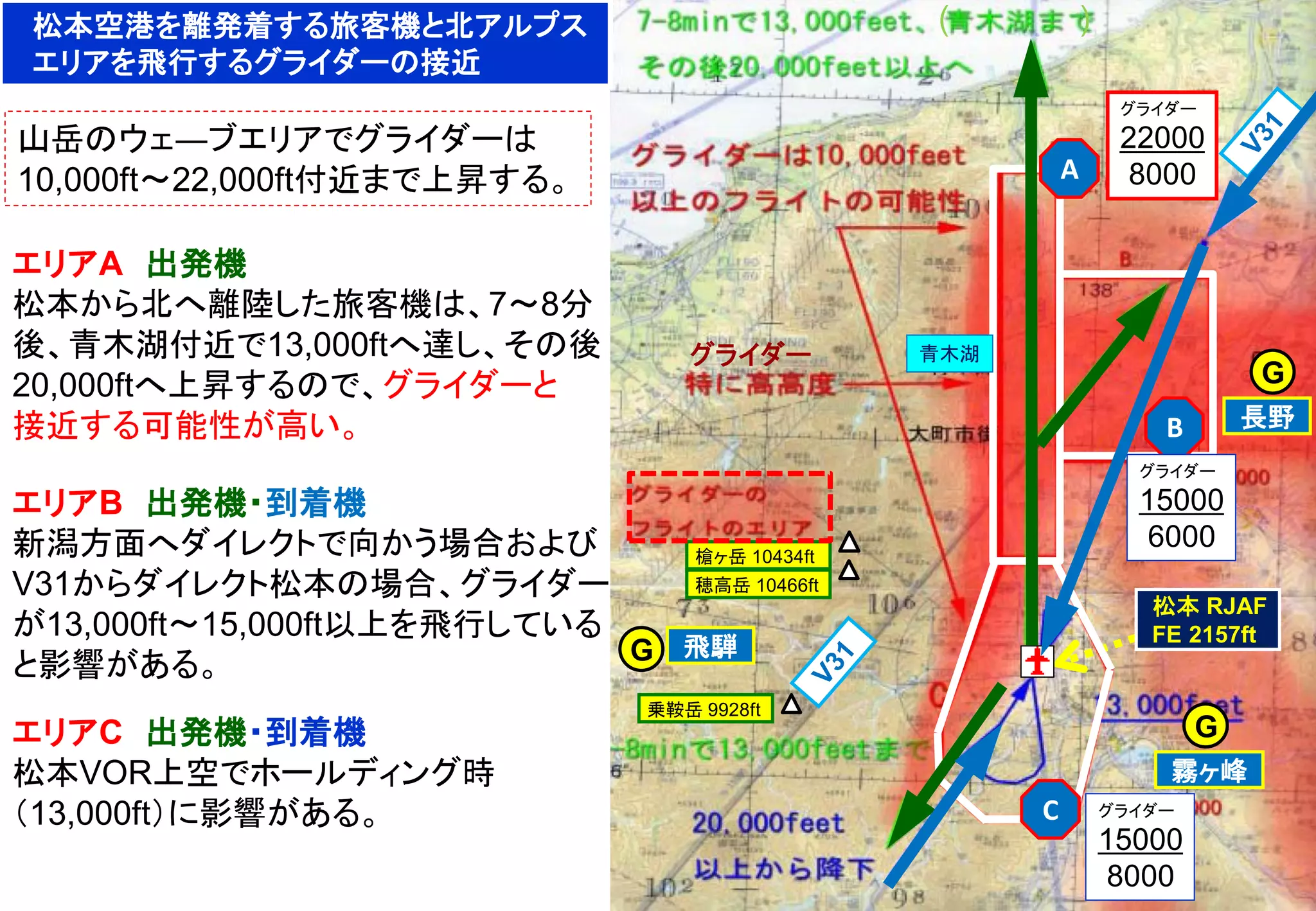 松本 RJAF
FE 2157ft
G
G
G
槍ヶ岳 10434ft
穂高岳 10466ft
乗鞍岳 9928ft
( )
グライダー
長野
飛騨
霧ヶ峰
青木湖
A
グライダー
22000
8000
C
B
グライダー
15000
6000
グライダー
15000
8000
松本空港を離発着する旅客機と北アルプス
エリアを飛行するグライダーの接近
エリアA 出発機
松本から北へ離陸した旅客機は、7～8分
後、青木湖付近で13,000ftへ達し、その後
20,000ftへ上昇するので、グライダーと
接近する可能性が高い。
山岳のウェ―ブエリアでグライダーは
10,000ft～22,000ft付近まで上昇する。
エリアB 出発機・到着機
新潟方面へダイレクトで向かう場合および
V31からダイレクト松本の場合、グライダー
が13,000ft～15,000ft以上を飛行している
と影響がある。
エリアC 出発機・到着機
松本VOR上空でホールディング時
（13,000ft）に影響がある。
 