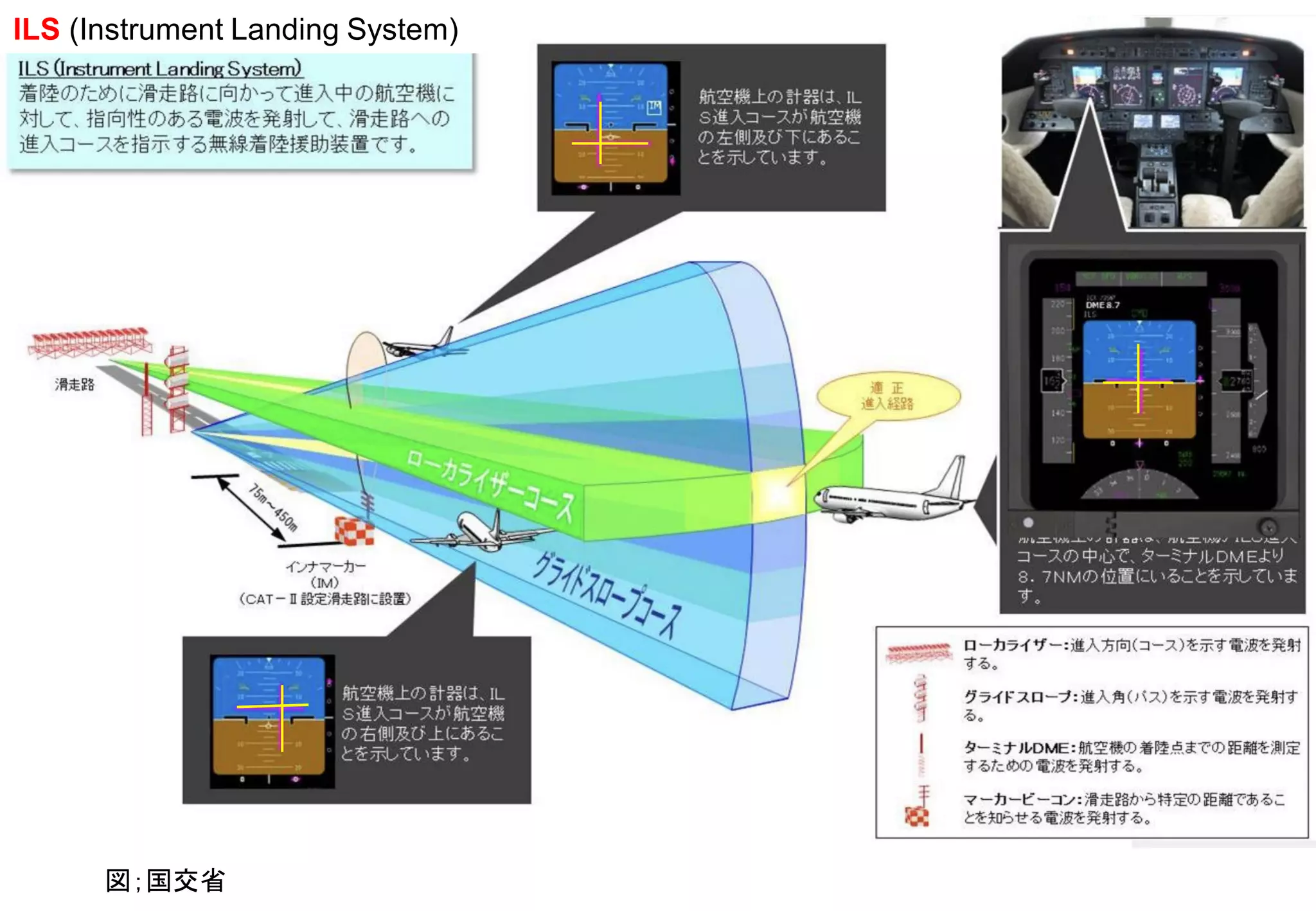 ILS (Instrument Landing System)
図；国交省
 