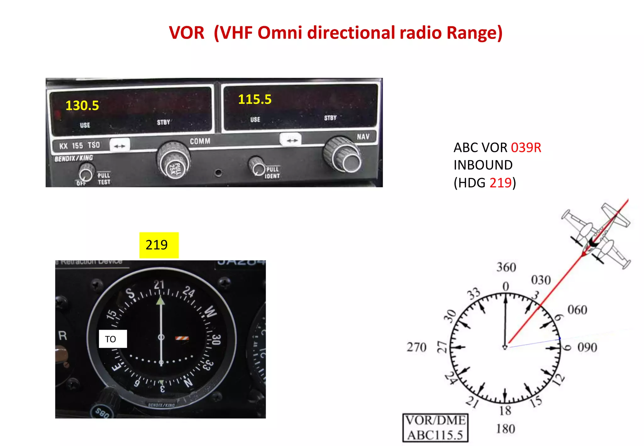 VOR (VHF Omni directional radio Range)
115.5
219
ABC VOR 039R
INBOUND
(HDG 219)
TO
R-039
130.5
 
