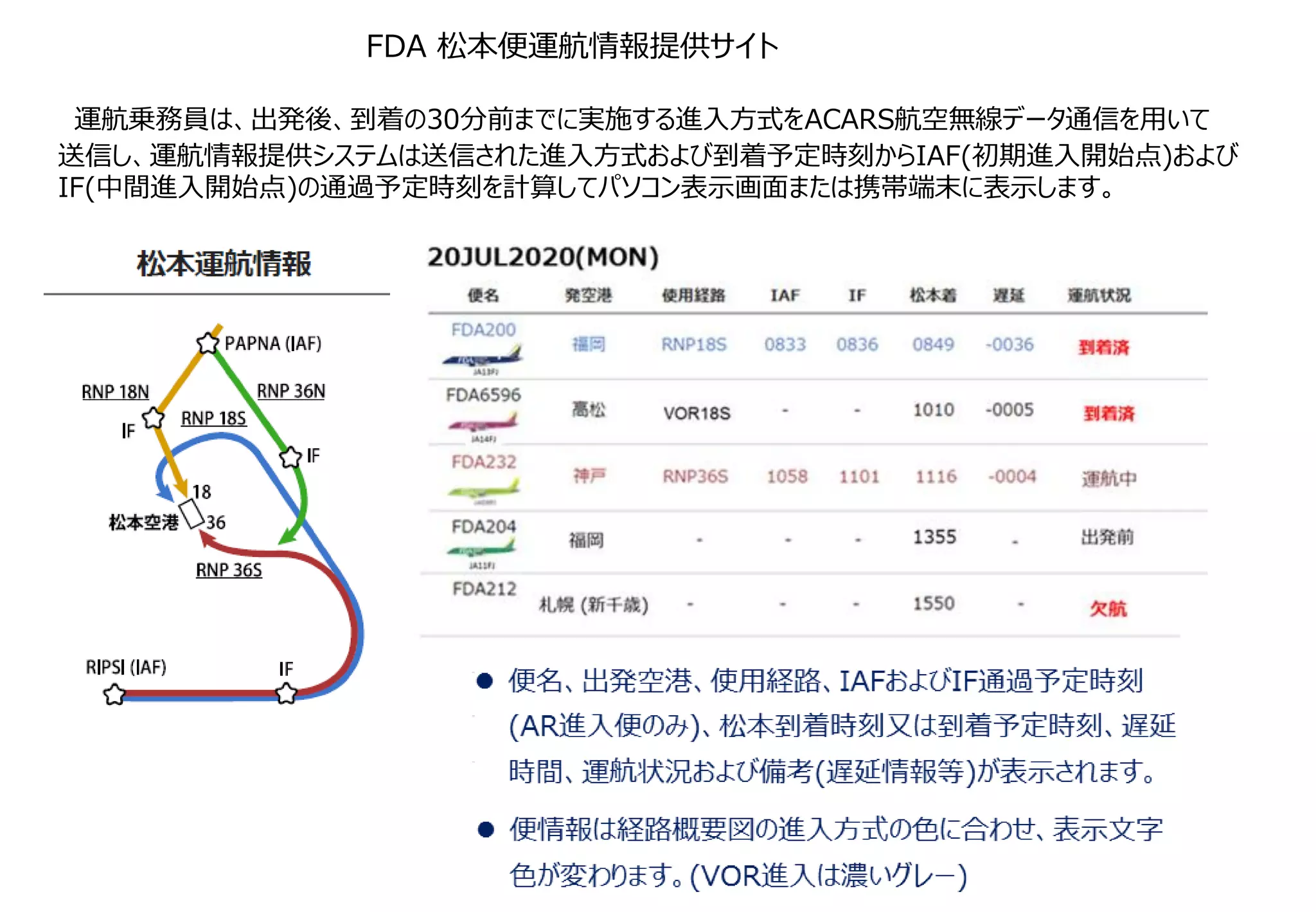 FDA 松本便運航情報提供サイト
運航乗務員は、出発後、到着の30分前までに実施する進入方式をACARS航空無線データ通信を用いて
送信し、運航情報提供システムは送信された進入方式および到着予定時刻からIAF(初期進入開始点)および
IF(中間進入開始点)の通過予定時刻を計算してパソコン表示画面または携帯端末に表示します。
 