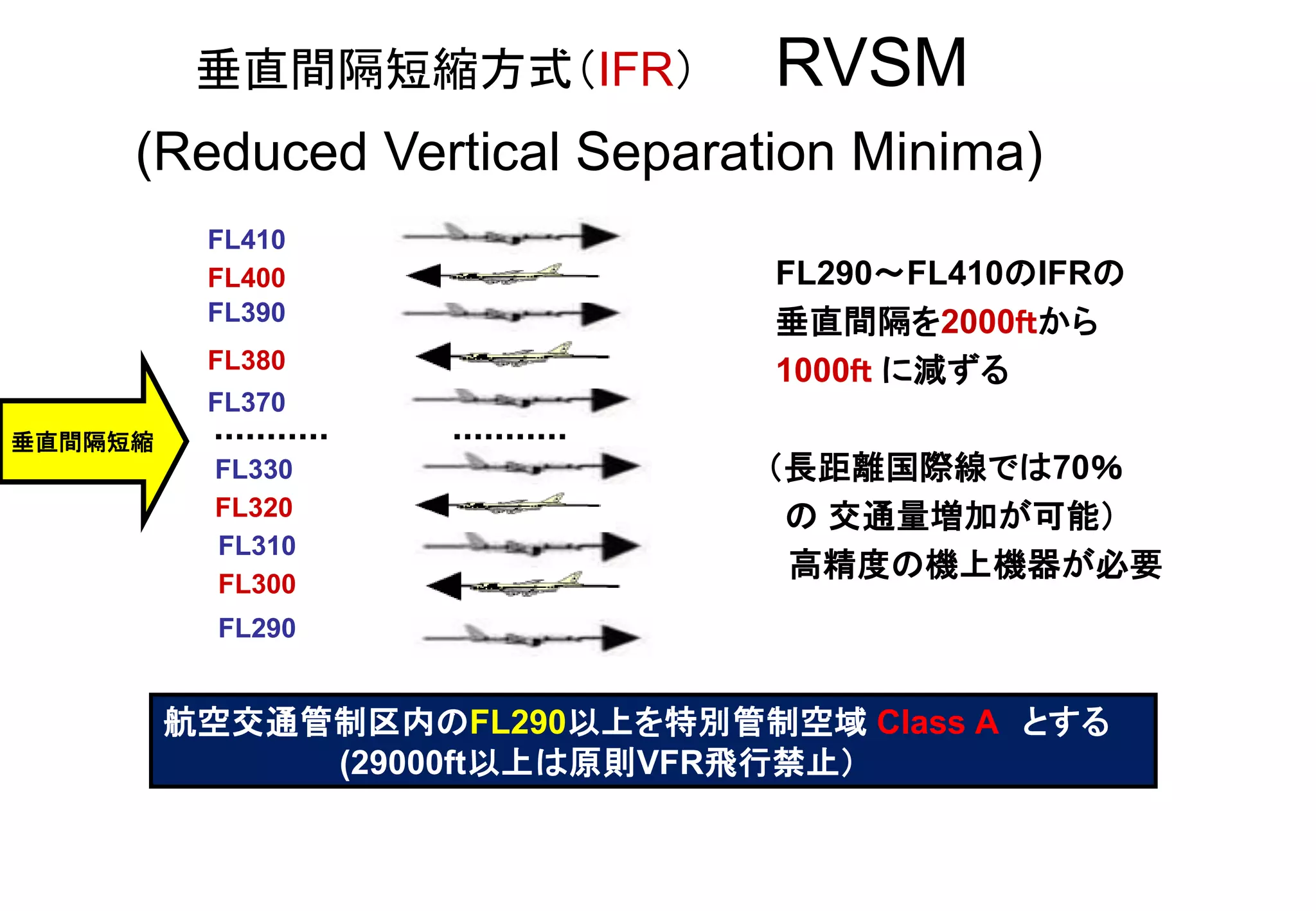 垂直間隔短縮方式（IFR） RVSM
(Reduced Vertical Separation Minima)
FL290～FL410のIFRの
垂直間隔を2000ｆｔから
1000ｆｔ に減ずる
（長距離国際線では70％
の 交通量増加が可能）
高精度の機上機器が必要
FL290
FL300
FL310
FL320
FL330
FL370
FL380
FL390
FL400
FL410
垂直間隔短縮
航空交通管制区内のFL290以上を特別管制空域 Class A とする
(29000ft以上は原則VFR飛行禁止）
 