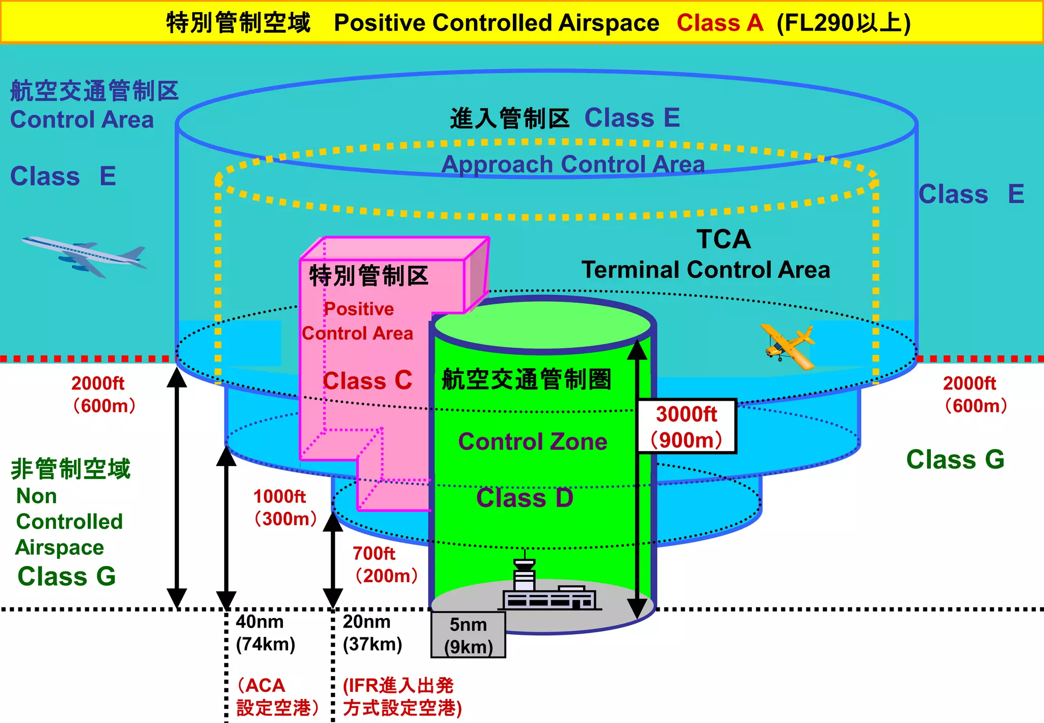 Control Zone
Class D
進入管制区 Class E
Approach Control Area
航空交通管制圏 2000ft
（600m）
特別管制空域 Positive Controlled Airspace Class A (FL290以上)
航空交通管制区
Control Area
Class E
Class E
非管制空域
Non
Controlled
Airspace
Class G
Class G
2000ft
（600m） 3000ft
（900m）
700ｆｔ
（200m）
1000ｆｔ
（300m）
40nm
(74km)
（ACA
設定空港）
20nm
(37km)
(IFR進入出発
方式設定空港)
5nm
(9km)
TCA
Terminal Control Area特別管制区
Positive
Control Area
Class C
 