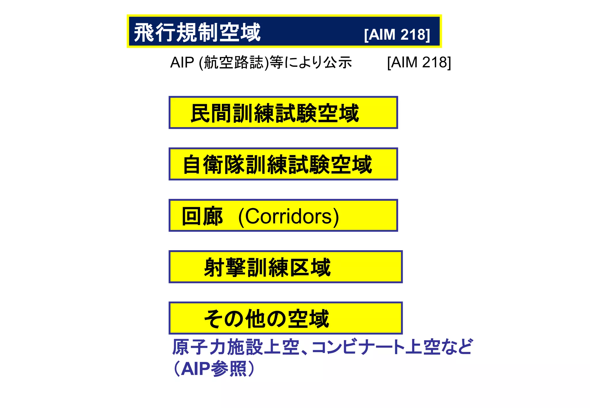 自衛隊訓練試験空域
民間訓練試験空域
射撃訓練区域
回廊 (Corridors)
その他の空域
[AIM 218]AIP (航空路誌)等により公示
原子力施設上空、コンビナート上空など
（AIP参照）
飛行規制空域 [AIM 218]
 