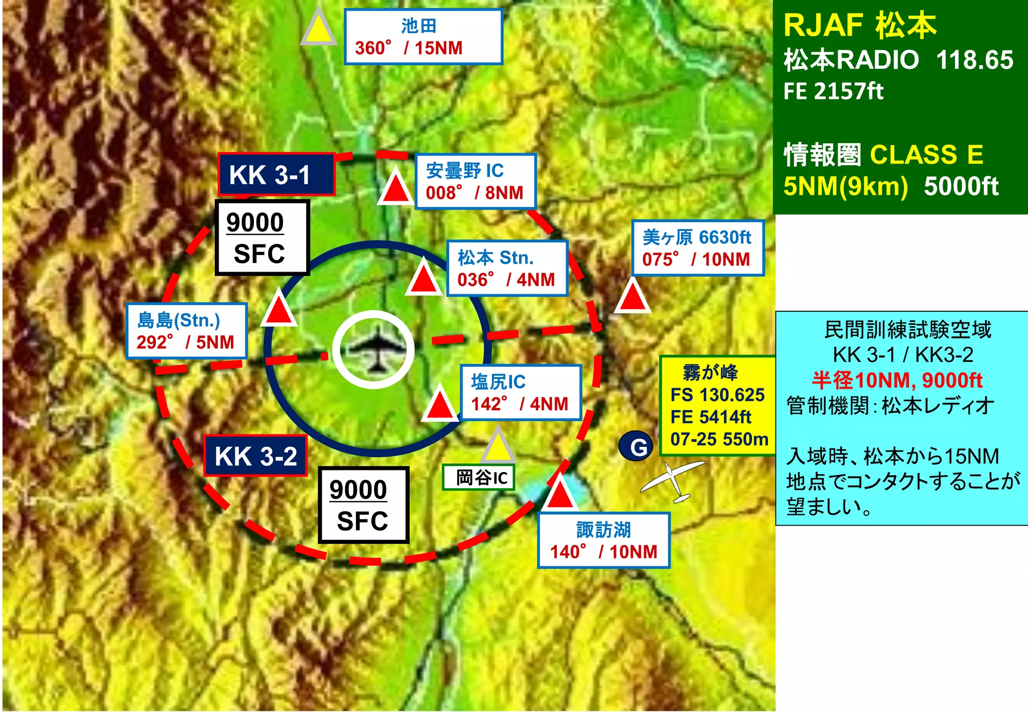 RJAF 松本
松本RADIO 118.65
FE 2157ft
情報圏 CLASS E
5NM(9km) 5000ftKK 3-1
KK 3-2
9000
SFC
9000
SFC
霧が峰
FS 130.625
FE 5414ft
07-25 550m
諏訪湖
140°/ 10NM
G
民間訓練試験空域
KK 3-1 / KK3-2
半径10NM, 9000ft
管制機関：松本レディオ
入域時、松本から15NM
地点でコンタクトすることが
望ましい。
安曇野 IC
008°/ 8NM
池田
360°/ 15NM
美ヶ原 6630ft
075°/ 10NM
塩尻IC
142°/ 4NM
岡谷IC
松本 Stn.
036°/ 4NM
島島(Stn.)
292°/ 5NM
 