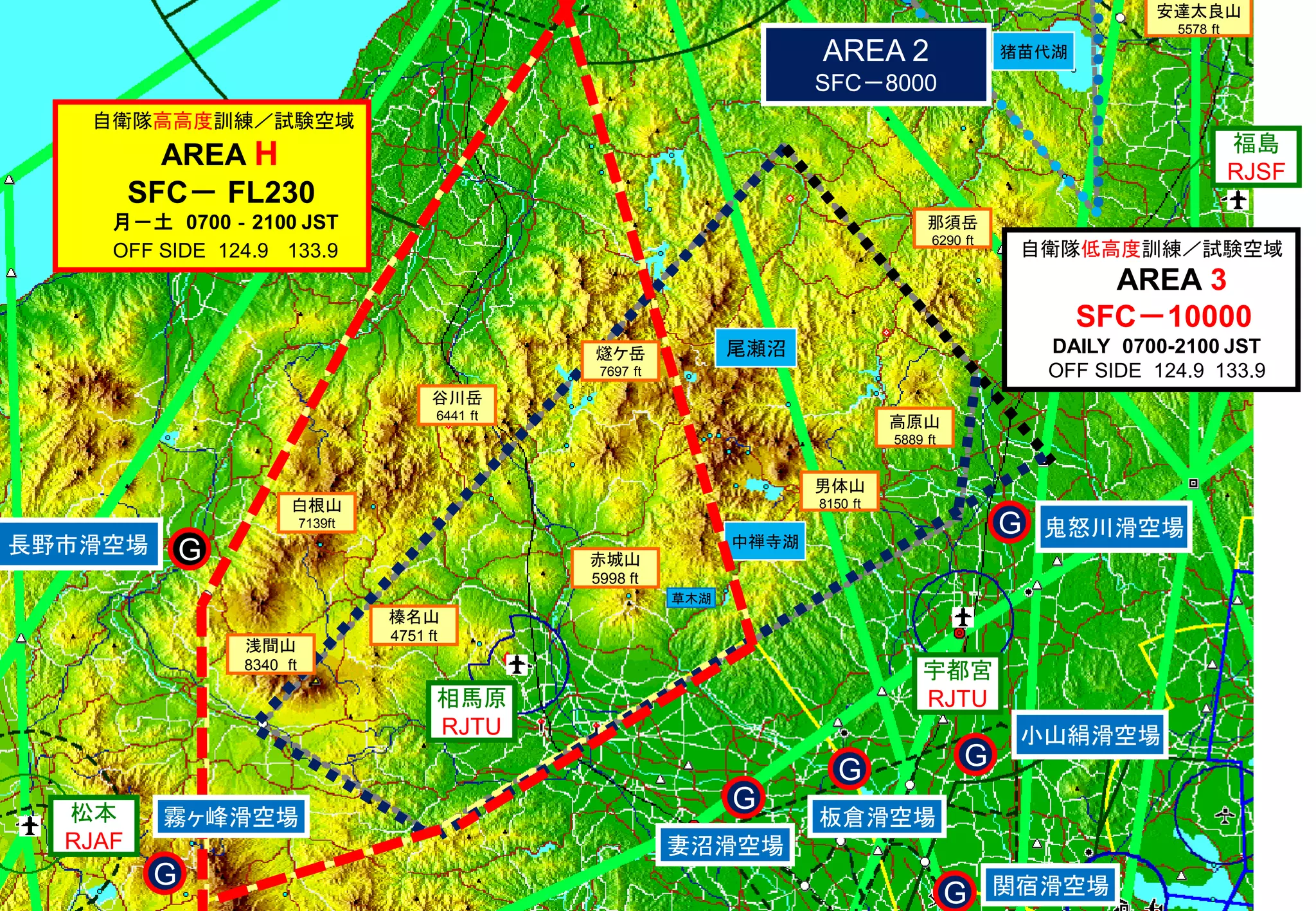 長野市滑空場
男体山
8150 ft
谷川岳
6441 ft
榛名山
4751 ft
松本
RJAF
相馬原
RJTU
宇都宮
RJTU
那須岳
6290 ft
安達太良山
5578 ft
板倉滑空場
赤城山
5998 ft
燧ケ岳
7697 ft
猪苗代湖
尾瀬沼
中禅寺湖
G
G
福島
RJSF
浅間山
8340 ft
高原山
5889 ft
自衛隊低高度訓練／試験空域
AREA 3
SFC－10000
DAILY 0700-2100 JST
OFF SIDE 124.9 133.9
G
G 鬼怒川滑空場
自衛隊高高度訓練／試験空域
AREA H
SFC－ FL230
月－土 0700‐2100 JST
OFF SIDE 124.9 133.9
G
妻沼滑空場
白根山
7139ft
草木湖
霧ヶ峰滑空場
G 関宿滑空場
AREA 2
SFC－8000
小山絹滑空場
G
 