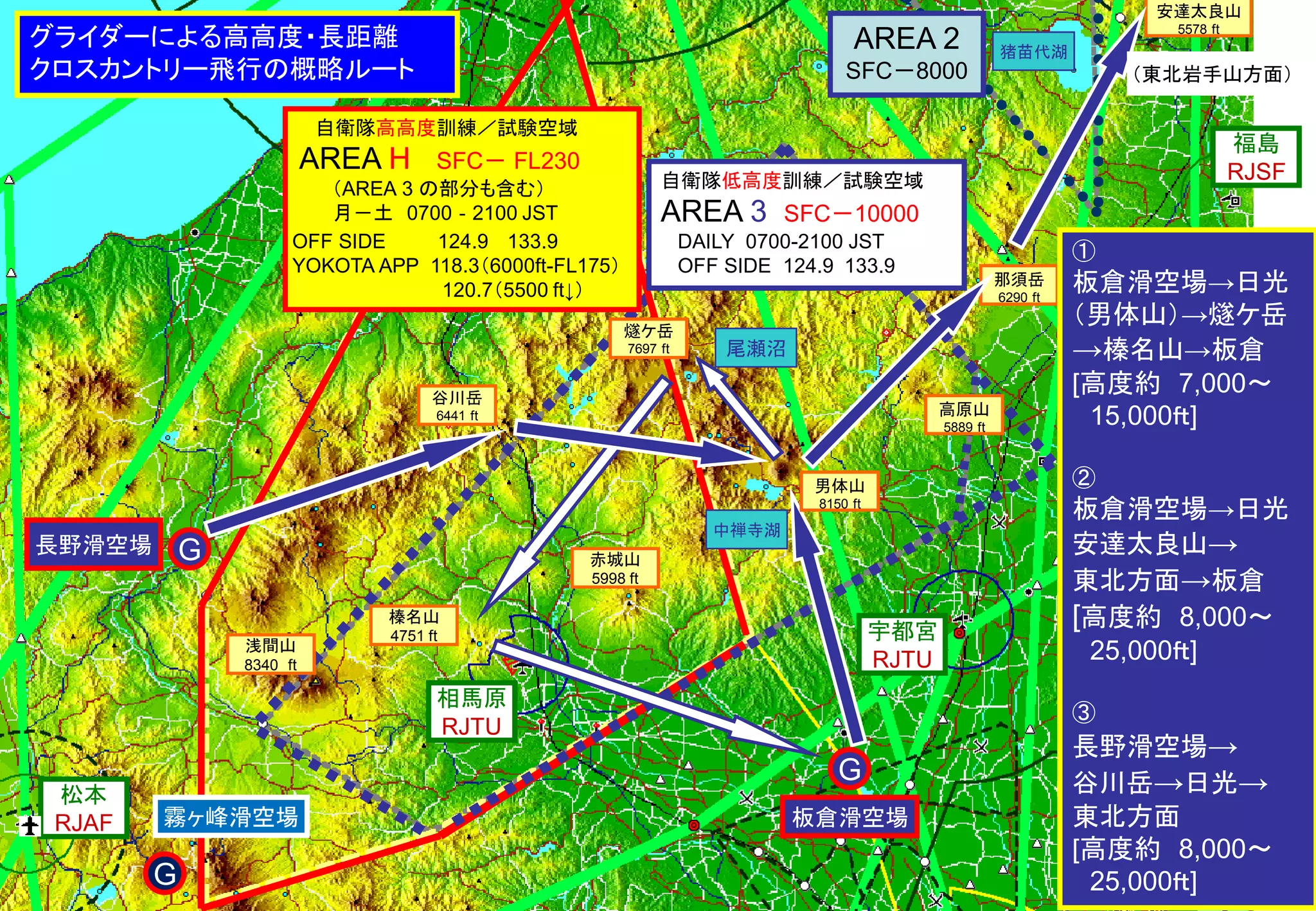 長野滑空場
男体山
8150 ft
谷川岳
6441 ft
榛名山
4751 ft
松本
RJAF
相馬原
RJTU
宇都宮
RJTU
那須岳
6290 ft
安達太良山
5578 ft
板倉滑空場
赤城山
5998 ft
燧ケ岳
7697 ft
猪苗代湖
AREA 2
SFC－8000
尾瀬沼
中禅寺湖
G
G
福島
RJSF
①
板倉滑空場→日光
（男体山）→燧ケ岳
→榛名山→板倉
[高度約 7,000～
15,000ｆｔ]
②
板倉滑空場→日光
安達太良山→
東北方面→板倉
[高度約 8,000～
25,000ｆｔ]
③
長野滑空場→
谷川岳→日光→
東北方面
[高度約 8,000～
25,000ｆｔ]
グライダーによる高高度・長距離
クロスカントリー飛行の概略ルート （東北岩手山方面）
浅間山
8340 ft
高原山
5889 ft
自衛隊高高度訓練／試験空域
AREA H SFC－ FL230
（AREA 3 の部分も含む）
月－土 0700‐2100 JST
OFF SIDE 124.9 133.9
YOKOTA APP 118.3（6000ft-FL175）
120.7（5500 ft↓）
自衛隊低高度訓練／試験空域
AREA 3 SFC－10000
DAILY 0700-2100 JST
OFF SIDE 124.9 133.9
G
霧ヶ峰滑空場
 