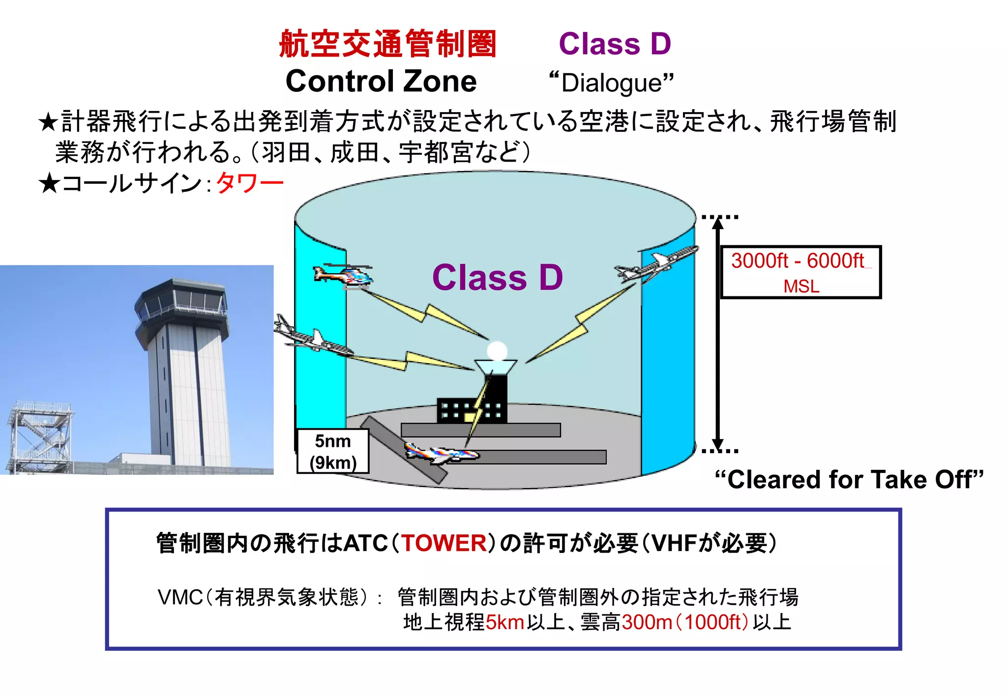 航空交通管制圏 Class D
Control Zone “Dialogue”
Class D
5nm
(9km)
管制圏内の飛行はATC（TOWER）の許可が必要（VHFが必要）
VMC（有視界気象状態） ： 管制圏内および管制圏外の指定された飛行場
地上視程5km以上、雲高300m（1000ft）以上
★計器飛行による出発到着方式が設定されている空港に設定され、飛行場管制
業務が行われる。（羽田、成田、宇都宮など）
★コールサイン：タワー
“Cleared for Take Off”
3000ft - 6000ft______
MSL
 