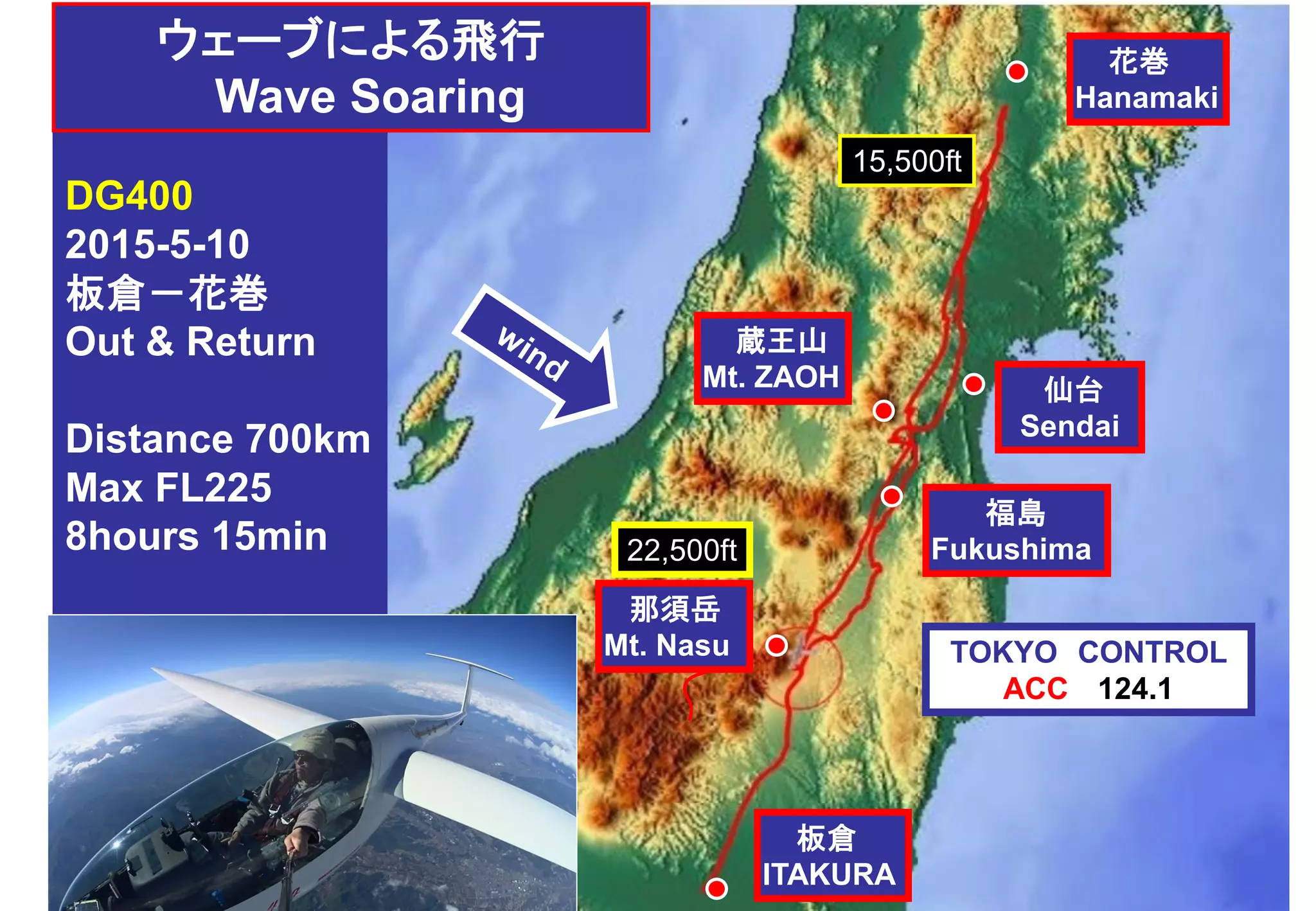 板倉
ITAKURA
15,500ft
花巻
Hanamaki
仙台
Sendai
蔵王山
Mt. ZAOH
福島
Fukushima
那須岳
Mt. Nasu
22,500ft
DG400
2015-5-10
板倉－花巻
Out & Return
Distance 700km
Max FL225
8hours 15min
ウェーブによる飛行
Wave Soaring
TOKYO CONTROL
ACC 124.1
 