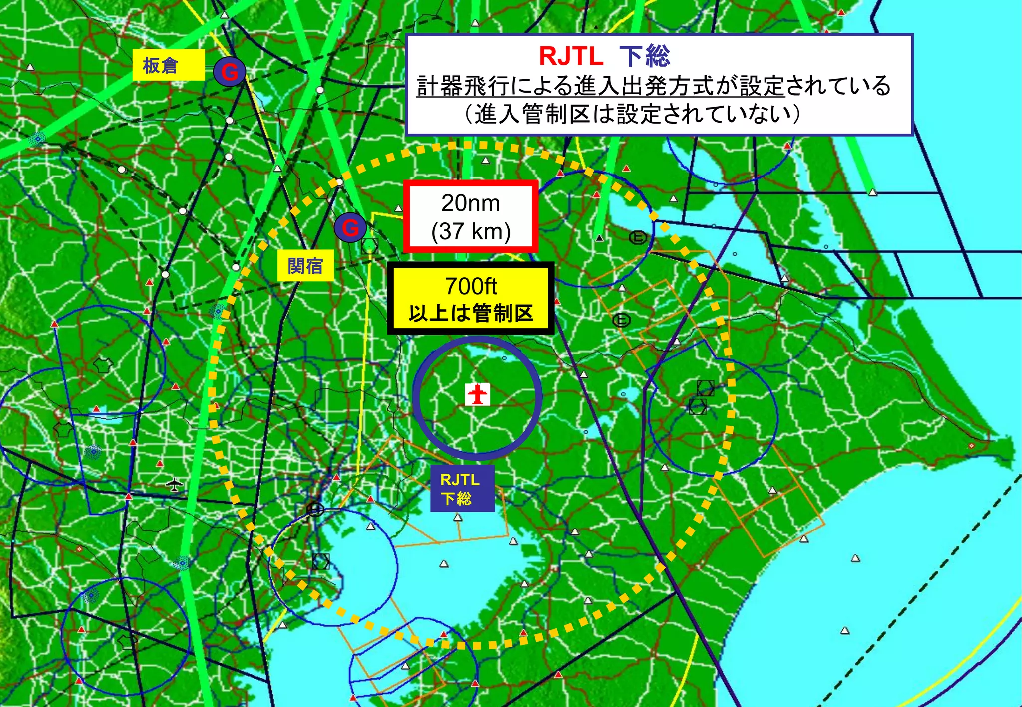 RJTL
下総
G
関宿
G板倉
20nm
(37 km)
RJTL 下総
計器飛行による進入出発方式が設定されている
（進入管制区は設定されていない）
700ft
以上は管制区
 