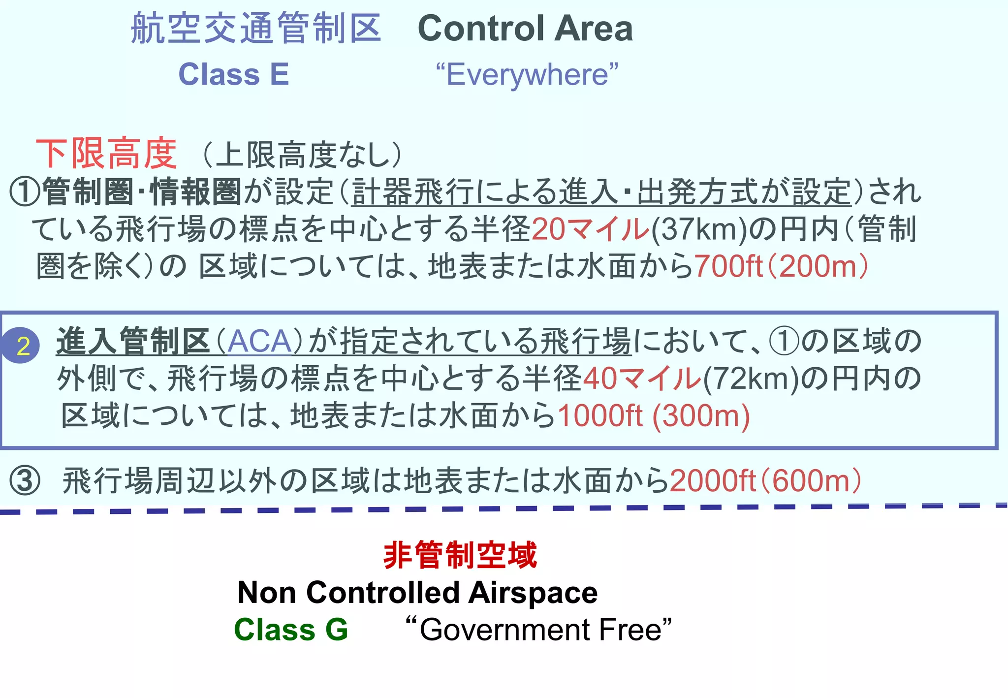 航空交通管制区 Control Area
Class E “Everywhere”
下限高度 （上限高度なし）
進入管制区（ACA）が指定されている飛行場において、①の区域の
外側で、飛行場の標点を中心とする半径40マイル(72km)の円内の
区域については、地表または水面から1000ft (300m)
③ 飛行場周辺以外の区域は地表または水面から2000ft（600m）
非管制空域
Non Controlled Airspace
Class G “Government Free”
①管制圏･情報圏が設定（計器飛行による進入・出発方式が設定）され
ている飛行場の標点を中心とする半径20マイル(37km)の円内（管制
圏を除く）の 区域については、地表または水面から700ft（200m）
2
 