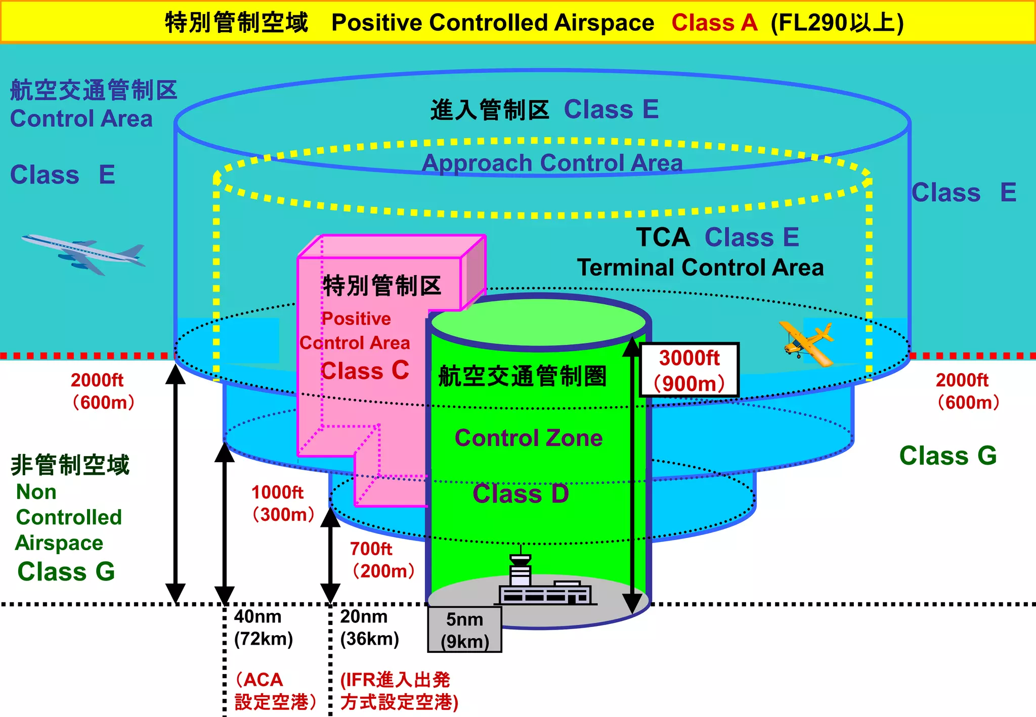 Control Zone
Class D
進入管制区 Class E
Approach Control Area
航空交通管制圏
特別管制区
Positive
Control Area
Class C 2000ft
（600m）
特別管制空域 Positive Controlled Airspace Class A (FL290以上)
航空交通管制区
Control Area
Class E
Class E
非管制空域
Non
Controlled
Airspace
Class G
Class G
2000ft
（600m）
3000ft
（900m）
700ｆｔ
（200m）
1000ｆｔ
（300m）
40nm
(72km)
（ACA
設定空港）
20nm
(36km)
(IFR進入出発
方式設定空港)
5nm
(9km)
TCA Class E
Terminal Control Area
 