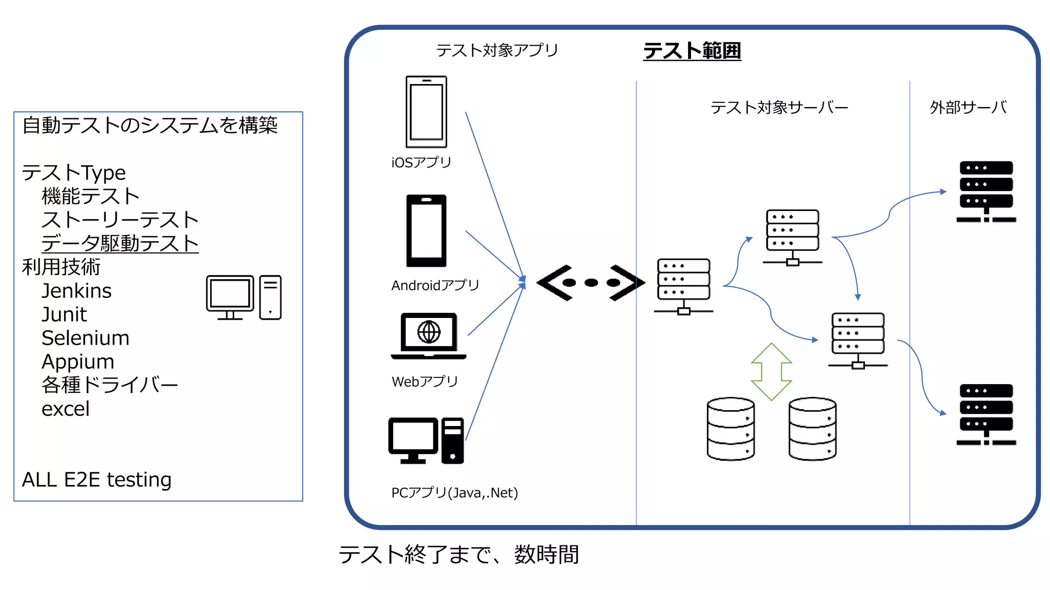 自動テストのシステムを構築
テストType
機能テスト
ストーリーテスト
データ駆動テスト
利用技術
Jenkins
Junit
Selenium
Appium
各種ドライバー
excel
ALL E2E testing
PCアプリ(Java,.Net)
Webアプリ
Androidアプリ
iOSアプリ
外部サーバテスト対象サーバー
テスト対象アプリ テスト範囲
テスト終了まで、数時間
 