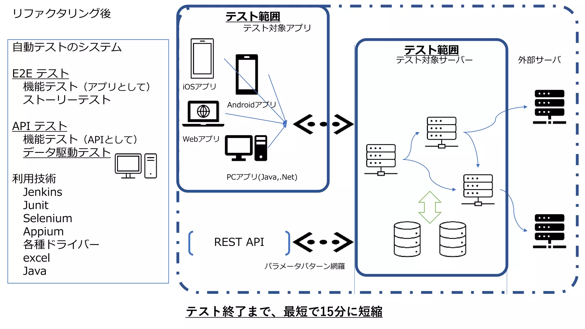自動テストのシステム
E2E テスト
機能テスト（アプリとして）
ストーリーテスト
API テスト
機能テスト（APIとして）
データ駆動テスト
利用技術
Jenkins
Junit
Selenium
Appium
各種ドライバー
excel
Java
PCアプリ(Java,.Net)
Webアプリ
Androidアプリ
iOSアプリ
外部サーバテスト対象サーバー
テスト対象アプリ
REST API
テスト範囲
テスト範囲
テスト終了まで、最短で15分に短縮
パラメータパターン網羅
リファクタリング後
 