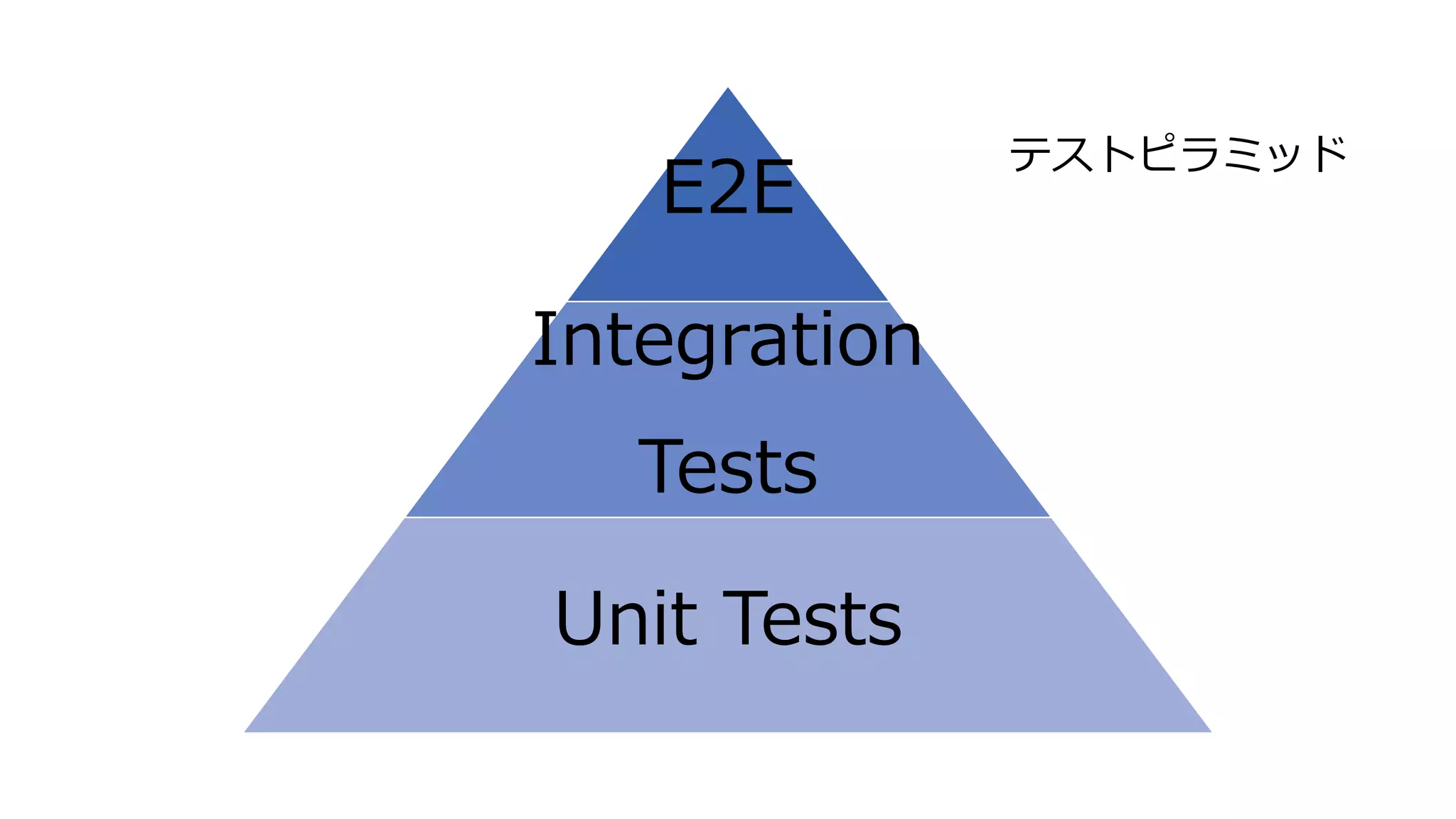E2E
Integration
Tests
Unit Tests
テストピラミッド
 