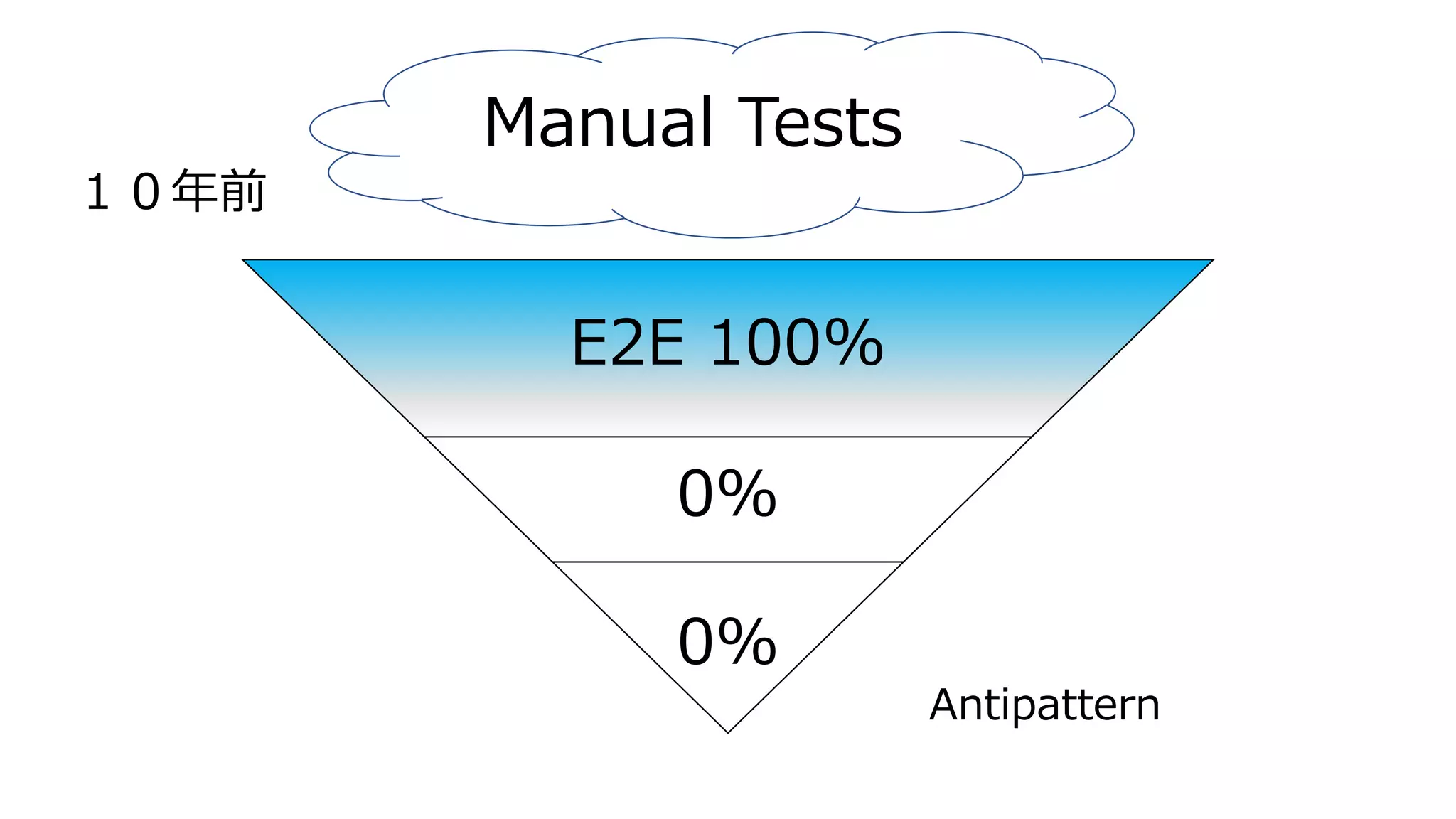 E2E 100%
0%
0%
Manual Tests
Antipattern
１０年前
 