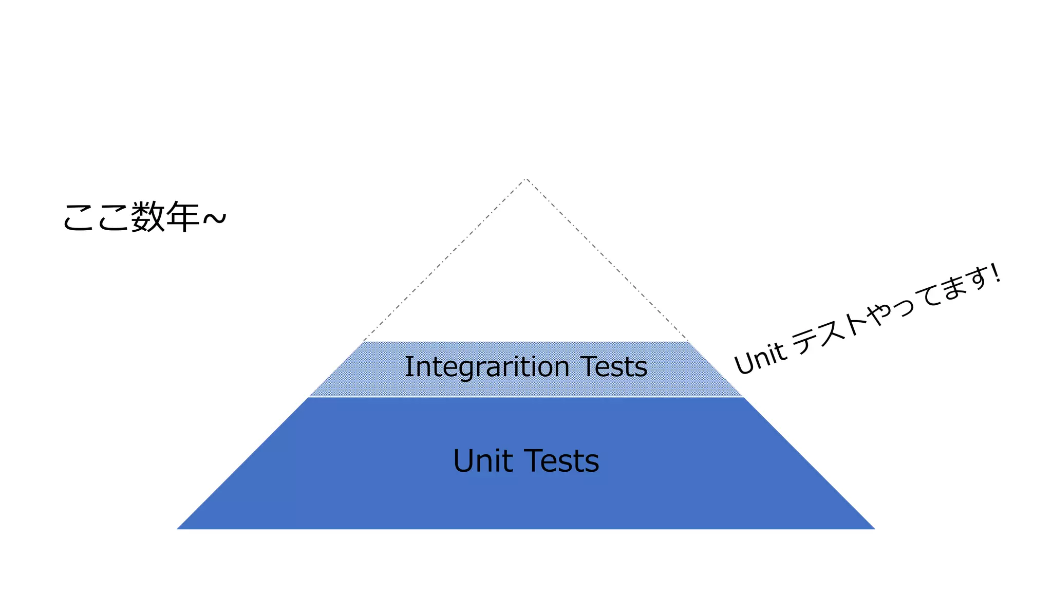 Integrarition Tests
Unit Tests
ここ数年~
 
