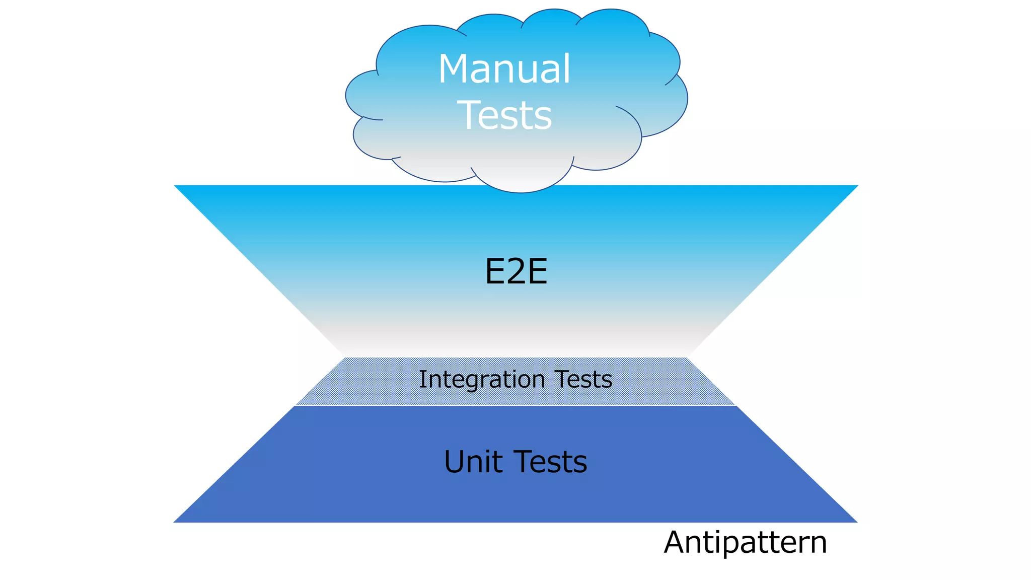 E2E
Integration Tests
Unit Tests
Manual
Tests
Antipattern
 