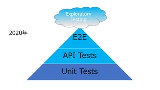 E2E
API Tests
Unit Tests
Exploratory
Testing
2020年
 