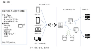 自動テストのシステムを構築
テストType
機能テスト
ストーリーテスト
データ駆動テスト
利用技術
Jenkins
Junit
Selenium
Appium
各種ドライバー
excel
ALL E2E testing
PCアプリ(Java,.Net)
Webアプリ
Androidアプリ
iOSアプリ
外部サーバテスト対象サーバー
テスト対象アプリ
テスト終了まで、数時間
2016年
 