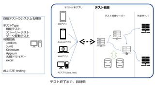 自動テストのシステムを構築
テストType
機能テスト
ストーリーテスト
データ駆動テスト
利用技術
Jenkins
Junit
Selenium
Appium
各種ドライバー
excel
ALL E2E testing
PCアプリ(Java,.Net)
Webアプリ
Androidアプリ
iOSアプリ
外部サーバテスト対象サーバー
テスト対象アプリ テスト範囲
テスト終了まで、数時間
 