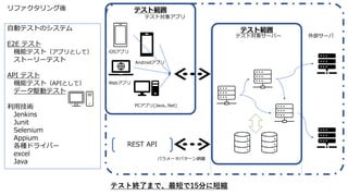 自動テストのシステム
E2E テスト
機能テスト（アプリとして）
ストーリーテスト
API テスト
機能テスト（APIとして）
データ駆動テスト
利用技術
Jenkins
Junit
Selenium
Appium
各種ドライバー
excel
Java
PCアプリ(Java,.Net)
Webアプリ
Androidアプリ
iOSアプリ
外部サーバテスト対象サーバー
テスト対象アプリ
REST API
テスト範囲
テスト範囲
テスト終了まで、最短で15分に短縮
パラメータパターン網羅
リファクタリング後
 