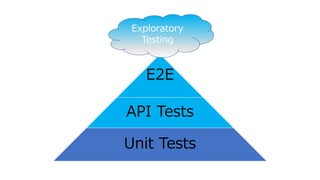 E2E
API Tests
Unit Tests
Exploratory
Testing
 