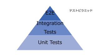 E2E
Integration
Tests
Unit Tests
テストピラミッド
 