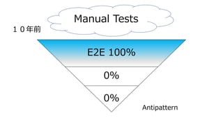 E2E 100%
0%
0%
Manual Tests
Antipattern
１０年前
 