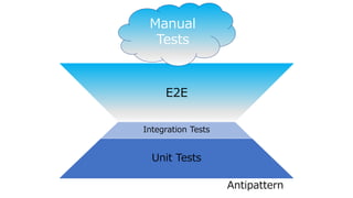 E2E
Integration Tests
Unit Tests
Manual
Tests
Antipattern
 