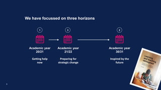 We have focussed on three horizons
Academic year
20/21
Getting help
now
Academic year
21/22
Preparing for
strategic change
Academic year
30/31
Inspired by the
future
9
1 3 2
 