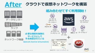 © 2020, Amazon Web Services, Inc. or its Affiliates. All rights reserved.
クラウドで仮想ネットワークを構築
データセンター
ラック
必要な機能を抽象化
サービスとして
予...