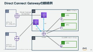 © 2020, Amazon Web Services, Inc. or its Affiliates. All rights reserved.
VPC
VPC
VPC
Direct Connect Gatewayの接続例
オフィス
データセ...