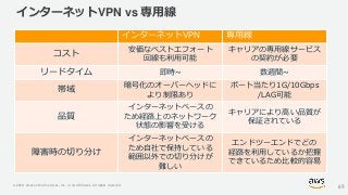 © 2020, Amazon Web Services, Inc. or its Affiliates. All rights reserved.
インターネットVPN vs 専用線
インターネットVPN 専用線
コスト
安価なベストエフォート...