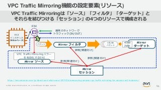 © 2020, Amazon Web Services, Inc. or its Affiliates. All rights reserved.
VPC Traffic Mirroring機能の設定要素(リソース)
VPC Traffic M...