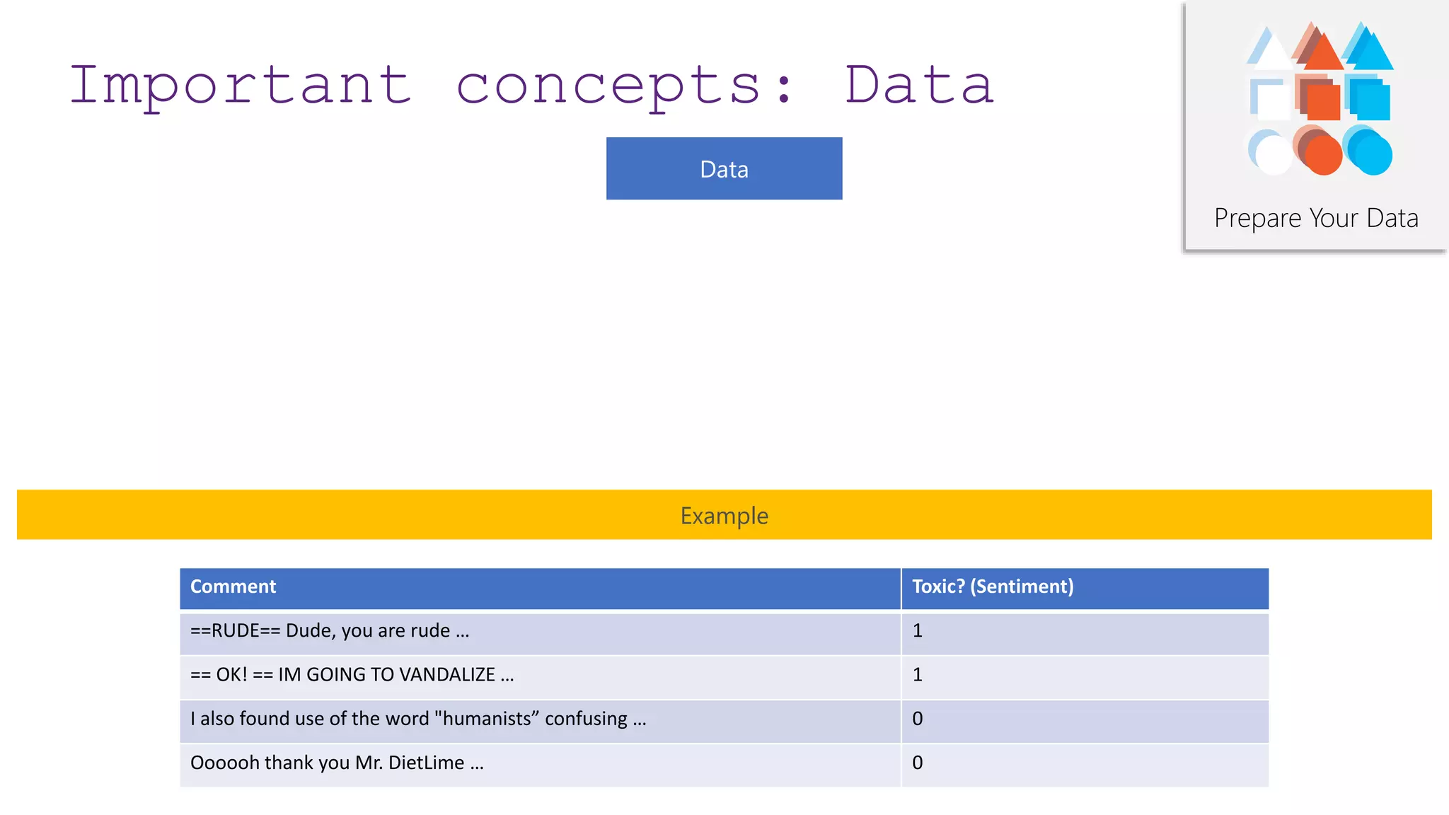 Example
Comment Toxic? (Sentiment)
==RUDE== Dude, you are rude … 1
== OK! == IM GOING TO VANDALIZE … 1
I also found use of the word "humanists” confusing … 0
Oooooh thank you Mr. DietLime … 0
Important concepts: Data
Prepare Your Data
 