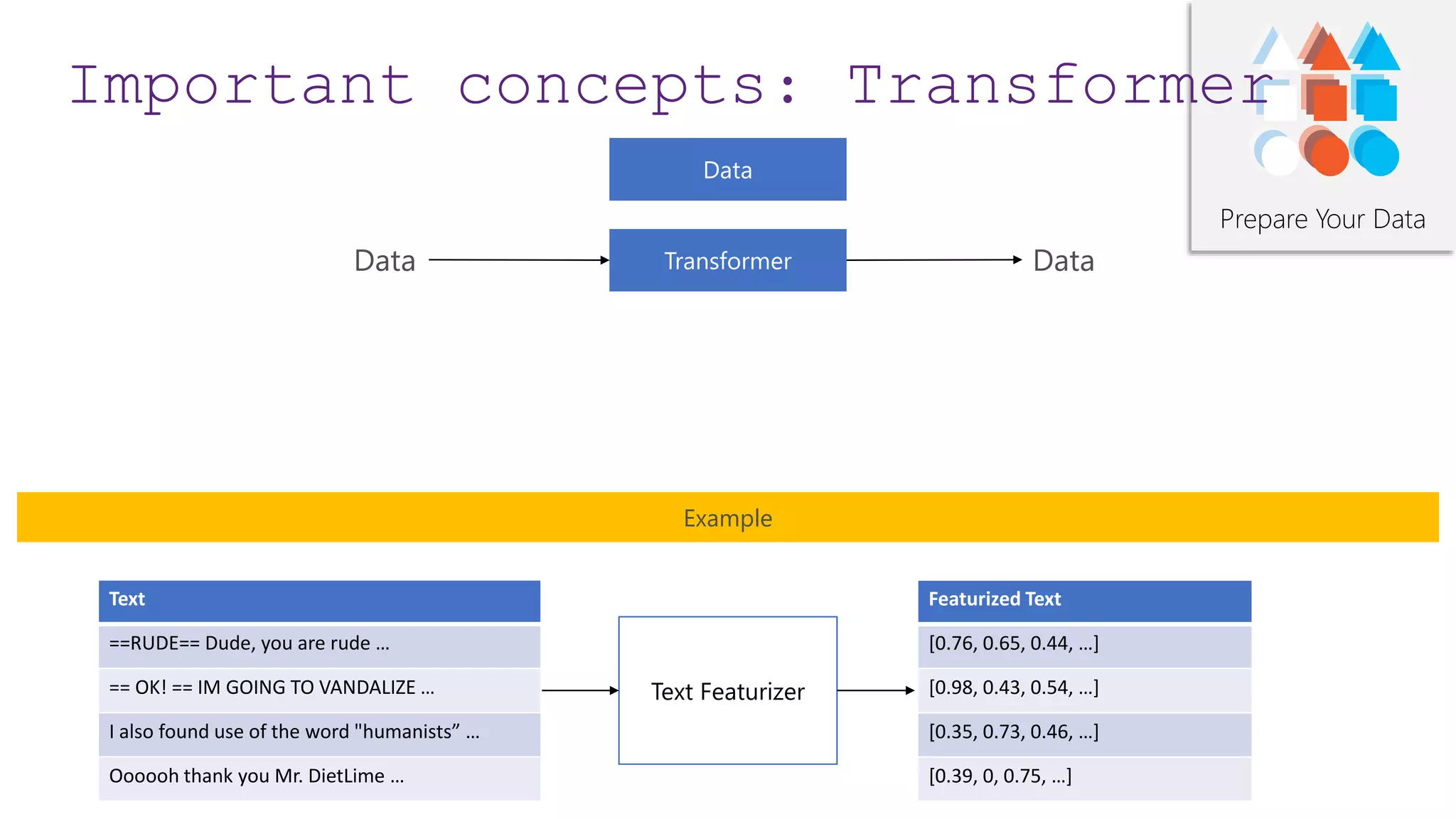 Prepare Your Data
Text Featurizer
Featurized Text
[0.76, 0.65, 0.44, …]
[0.98, 0.43, 0.54, …]
[0.35, 0.73, 0.46, …]
[0.39, 0, 0.75, …]
Example
Text
==RUDE== Dude, you are rude …
== OK! == IM GOING TO VANDALIZE …
I also found use of the word "humanists” …
Oooooh thank you Mr. DietLime …
Important concepts: Transformer
 
