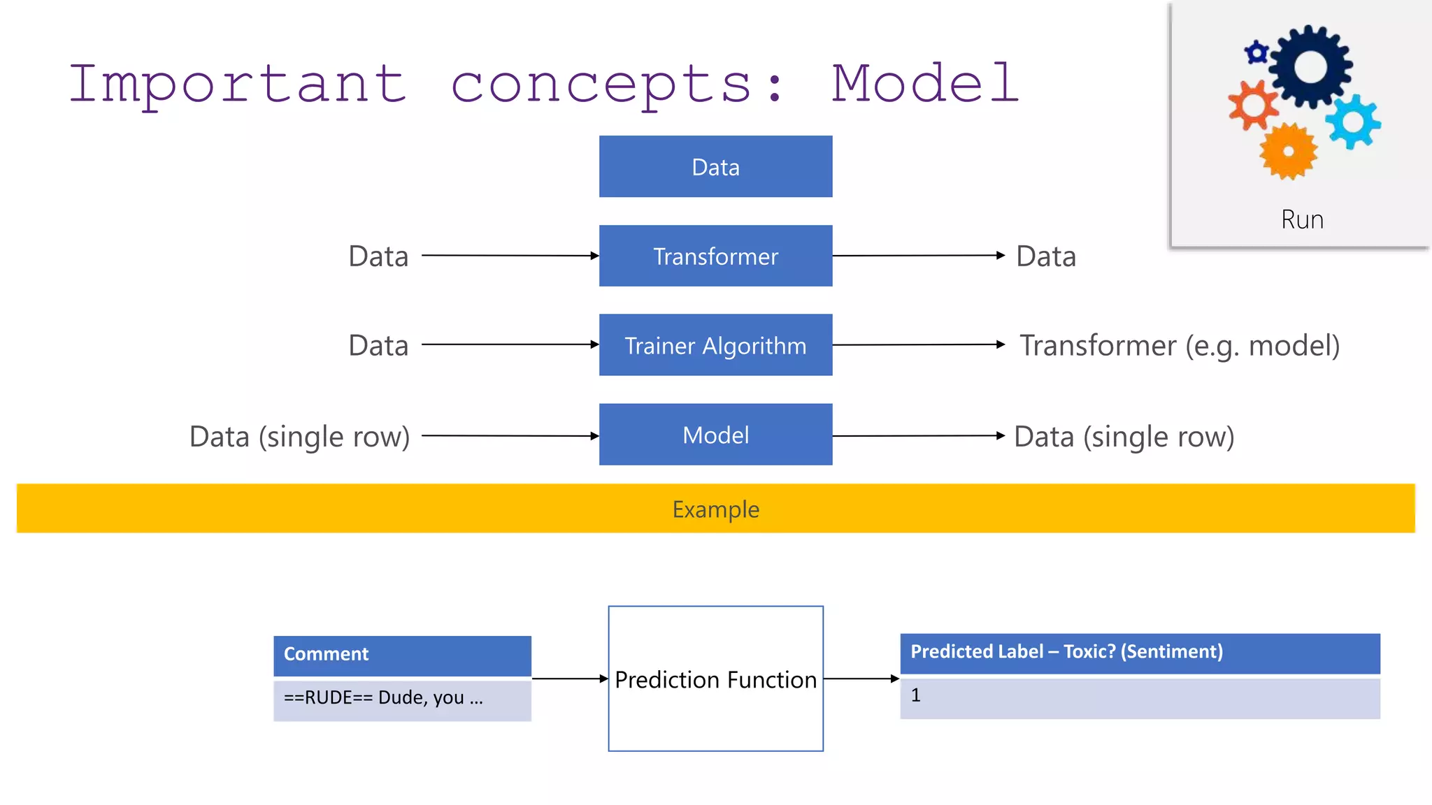Comment
==RUDE== Dude, you …
Prediction Function
Predicted Label – Toxic? (Sentiment)
1
Run
Example
Important concepts: Model
 