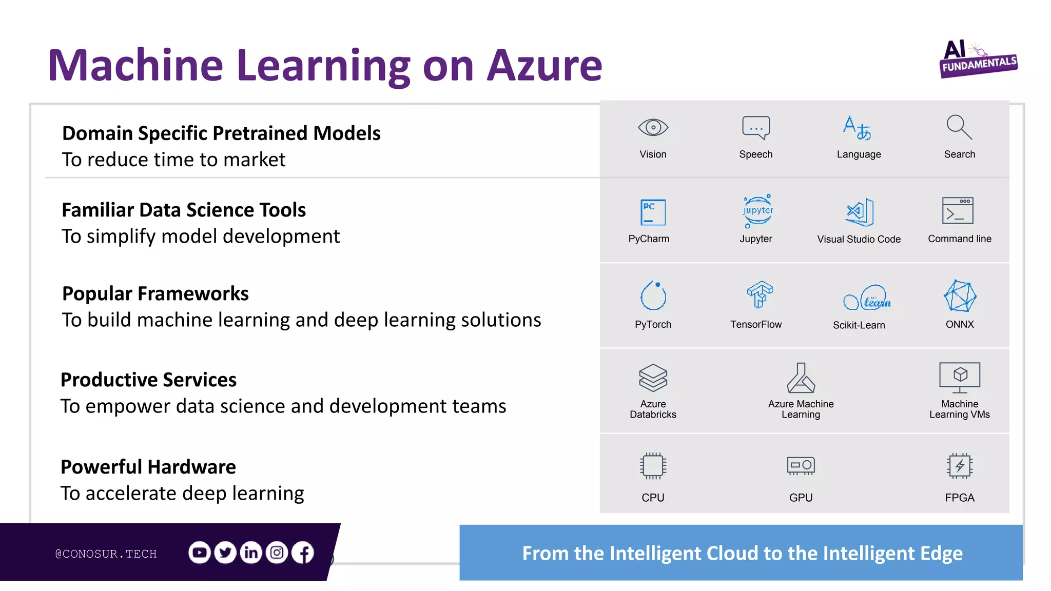 @CONOSUR.TECH
Machine Learning on Azure
Domain Specific Pretrained Models
To reduce time to market
Azure
Databricks
Machine
Learning VMs
Popular Frameworks
To build machine learning and deep learning solutions TensorFlowPyTorch ONNX
Azure Machine
Learning
LanguageSpeech
…
SearchVision
Productive Services
To empower data science and development teams
Powerful Hardware
To accelerate deep learning
Scikit-Learn
PyCharm Jupyter
Familiar Data Science Tools
To simplify model development Visual Studio Code Command line
CPU GPU FPGA
From the Intelligent Cloud to the Intelligent Edge@CONOSUR.TECH
 