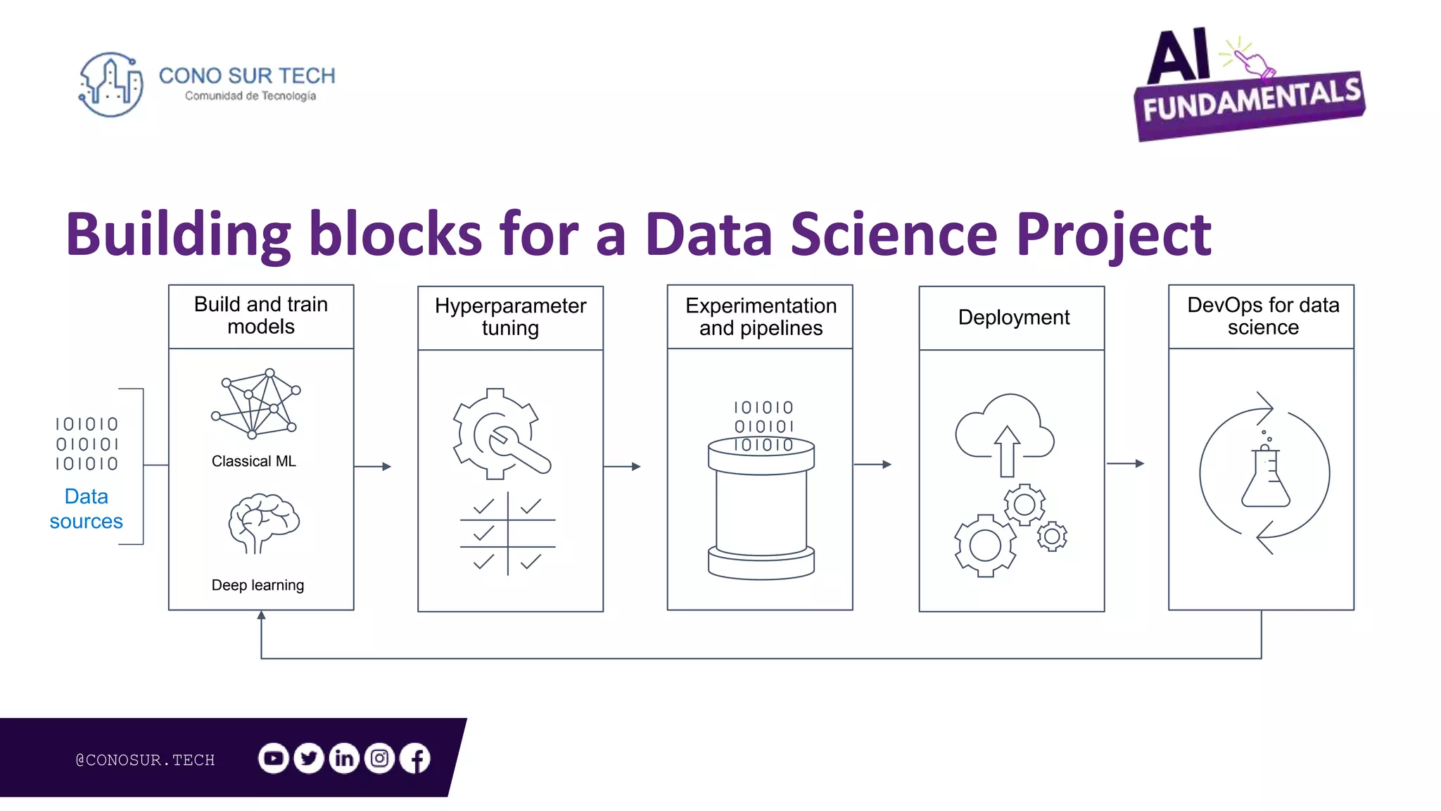 @CONOSUR.TECH
Building blocks for a Data Science Project
Data
sources
Classical ML
Deep learning
Build and train
models
Experimentation
and pipelines
Hyperparameter
tuning
DevOps for data
scienceDeployment
 