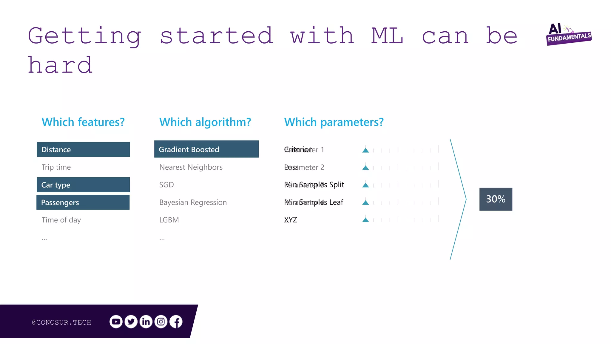 @CONOSUR.TECH
Criterion
Loss
Min Samples Split
Min Samples Leaf
XYZ
Parameter 1
Parameter 2
Parameter 3
Parameter 4
…
Distance
Trip time
Car type
Passengers
Time of day
…
Gradient Boosted
Nearest Neighbors
SGD
Bayesian Regression
LGBM
…
Distance Gradient Boosted
Model
Car type
Passengers
Getting started w/machine learning can be hard
Which algorithm? Which parameters?Which features?
Getting started with ML can be
hard
 