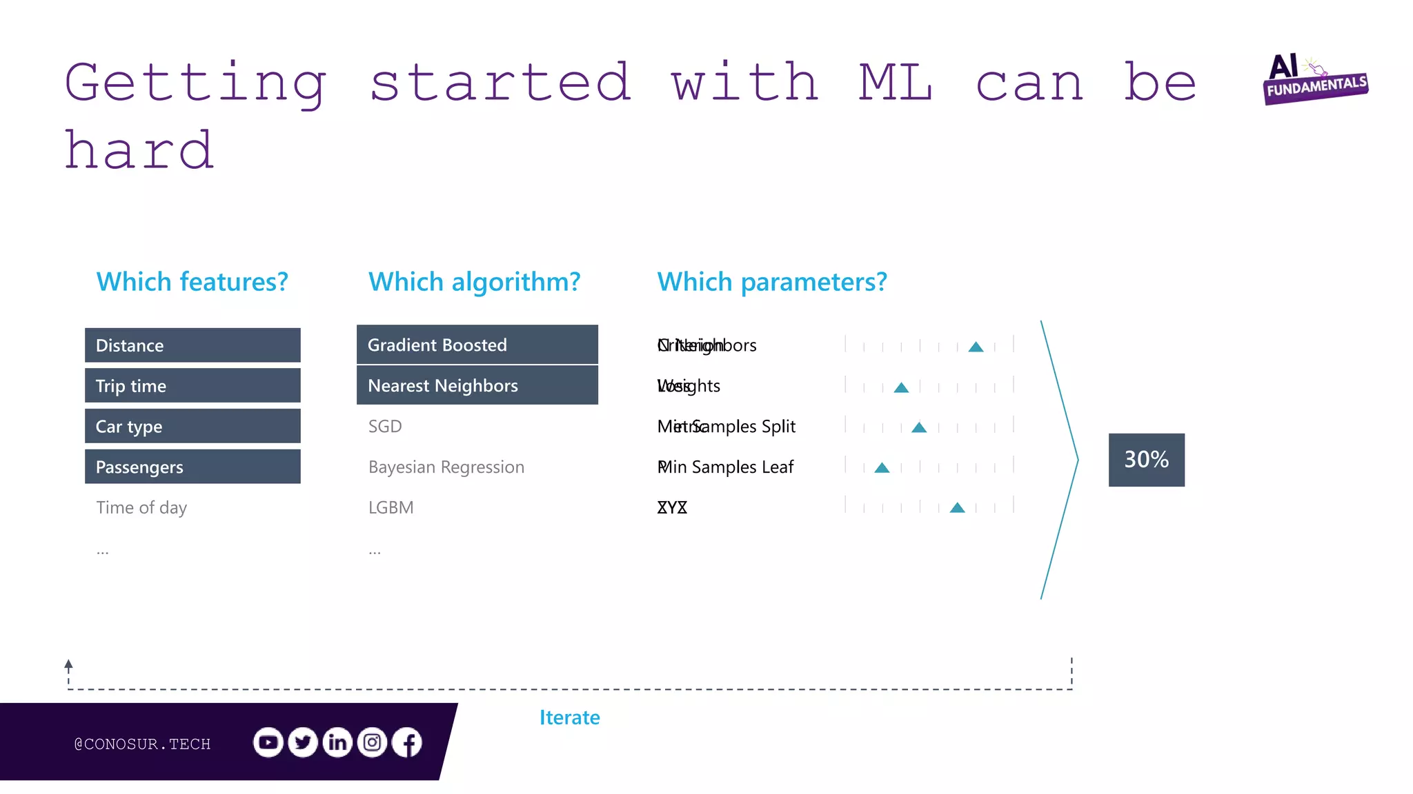 @CONOSUR.TECH
N Neighbors
Weights
Metric
P
ZYX
Criterion
Loss
Min Samples Split
Min Samples Leaf
XYZ
Which algorithm? Which parameters?Which features?
Distance
Trip time
Car type
Passengers
Time of day
…
Gradient Boosted
Nearest Neighbors
SGD
Bayesian Regression
LGBM
…
Nearest Neighbors
Model
Iterate
Gradient BoostedDistance
Car brand
Year of make
Car type
Passengers
Trip time
Getting started w/machine learning can be hardGetting started with ML can be
hard
 