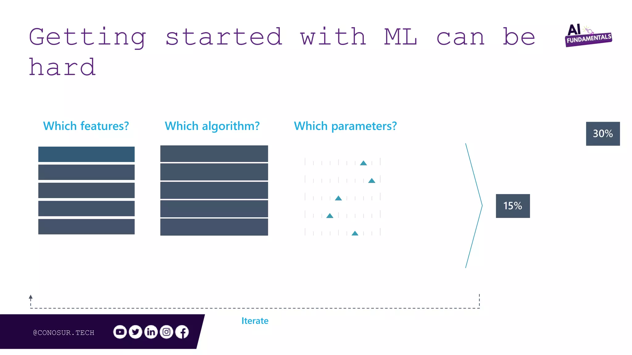 @CONOSUR.TECH
Which algorithm? Which parameters?Which features?
Iterate
Getting started w/machine learning can be hardGetting started with ML can be
hard
 