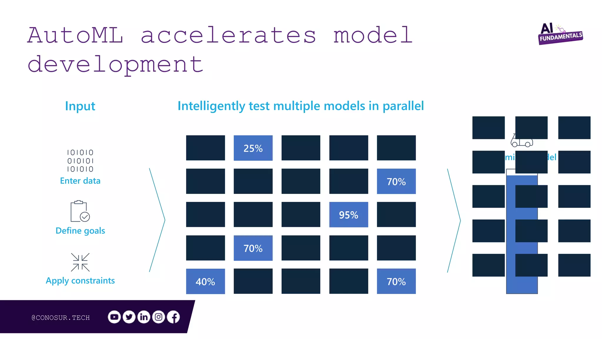 @CONOSUR.TECH
25%40%70%
25%
95%
25% 25%
25%
25%
40%
40%
40%
40%
70%
70%
70%Enter data
Define goals
Apply constraints
Input Intelligently test multiple models in parallel
Optimized model
95%
AutoML accelerates model
development
 
