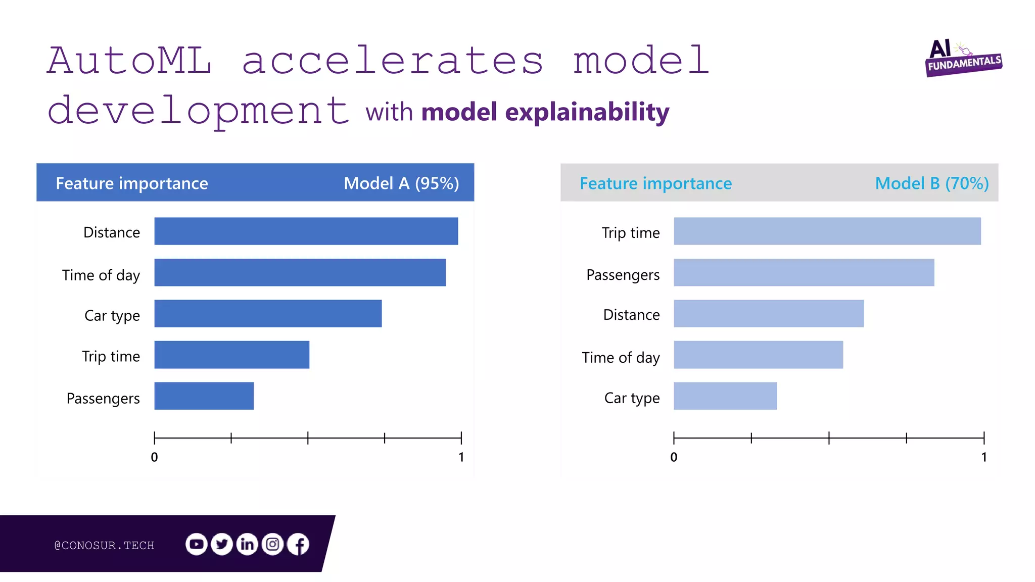 @CONOSUR.TECH
70%95% Feature importance
Distance
Trip time
Car type
Passengers
Time of day
0 1
Model B (70%)
Distance
0 1
Trip time
Car type
Passengers
Time of day
Feature importance Model A (95%)
ML.NET accelerates model development
with model explainability
AutoML accelerates model
development
 