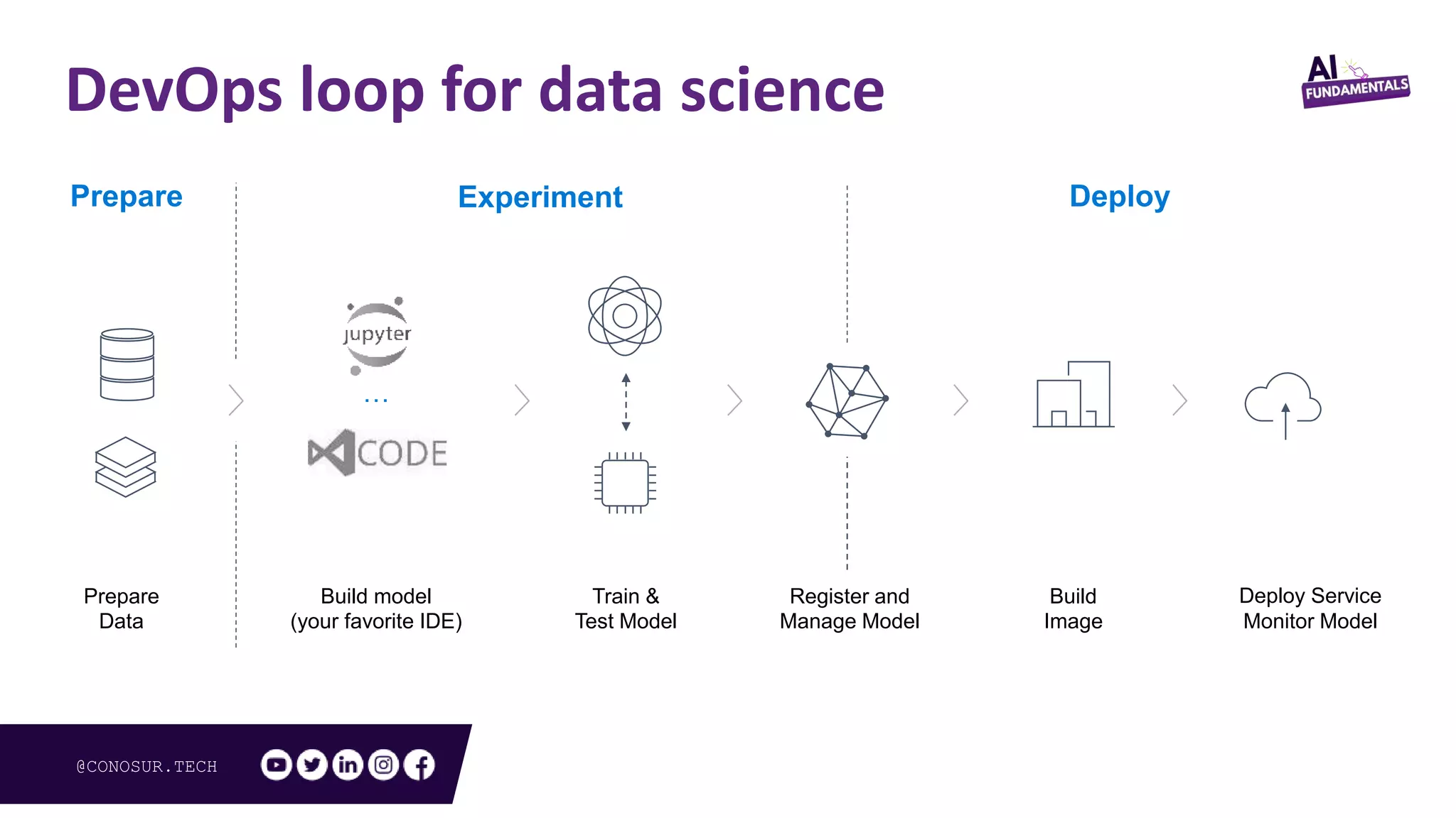 @CONOSUR.TECH
Prepare
Data
Register and
Manage Model
Train &
Test Model
Build
Image
…
Build model
(your favorite IDE)
Deploy Service
Monitor Model
Prepare Experiment Deploy
DevOps loop for data science
 