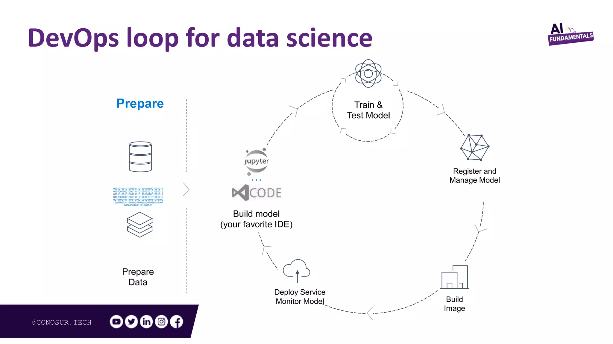 @CONOSUR.TECH
DevOps loop for data science
01010100101001011101101001001001011
01010010001000111101001010101001010
01010100101001011101101001001001011
01010010001000111101001010101001010
00101001011101101001001001011010100
10001000111101001010101001010010101
00101001011101101001
Prepare
Data
Prepare
Register and
Manage Model
Build
Image
…
Build model
(your favorite IDE)
Deploy Service
Monitor Model
Train &
Test Model
 
