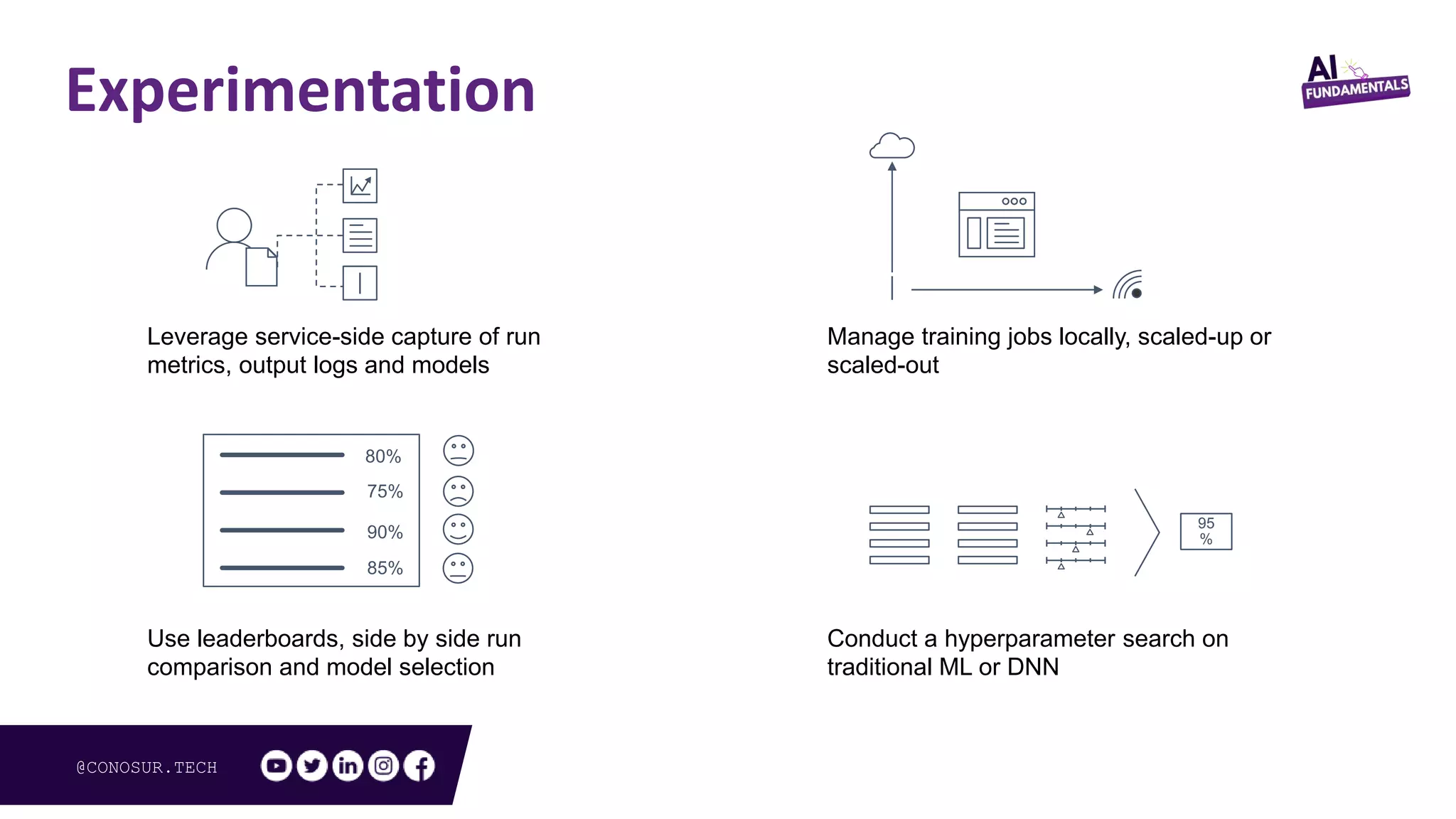@CONOSUR.TECH
Experimentation
Use leaderboards, side by side run
comparison and model selection
Conduct a hyperparameter search on
traditional ML or DNN
Leverage service-side capture of run
metrics, output logs and models
Manage training jobs locally, scaled-up or
scaled-out
95
%
80%
75%
90%
85%
 