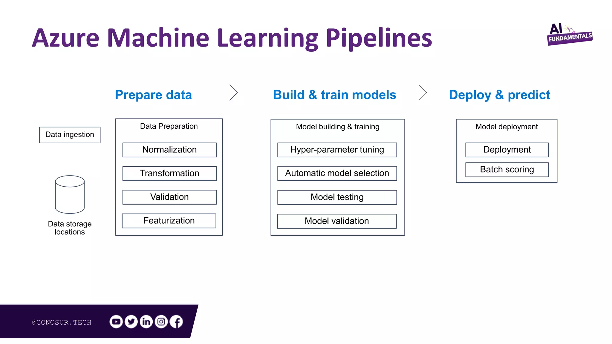 @CONOSUR.TECH
Azure Machine Learning Pipelines
Prepare data Build & train models Deploy & predict
Data storage
locations
Data ingestion
Data Preparation Model building & training Model deployment
Normalization
Transformation
Validation
Featurization
Hyper-parameter tuning
Automatic model selection
Model testing
Model validation
Deployment
Batch scoring
 